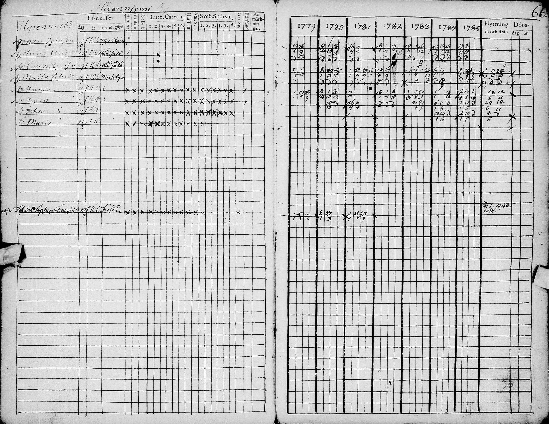 [ ../kirjat/Kirkonkirjat/pyhajarvi/rippikirja_1779-1786_ik8-9/kuvat/70.jpg ]