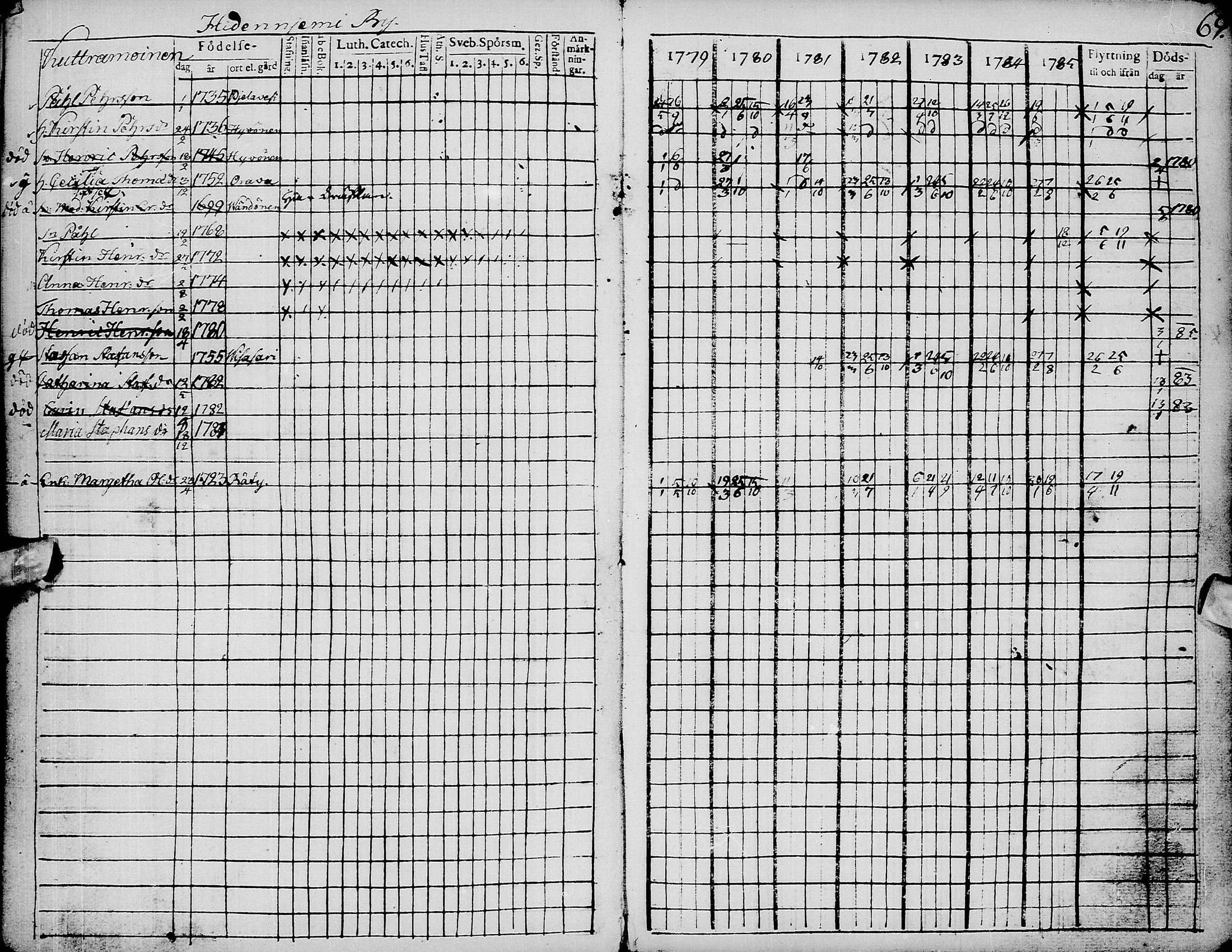 [ ../kirjat/Kirkonkirjat/pyhajarvi/rippikirja_1779-1786_ik8-9/kuvat/73.jpg ]