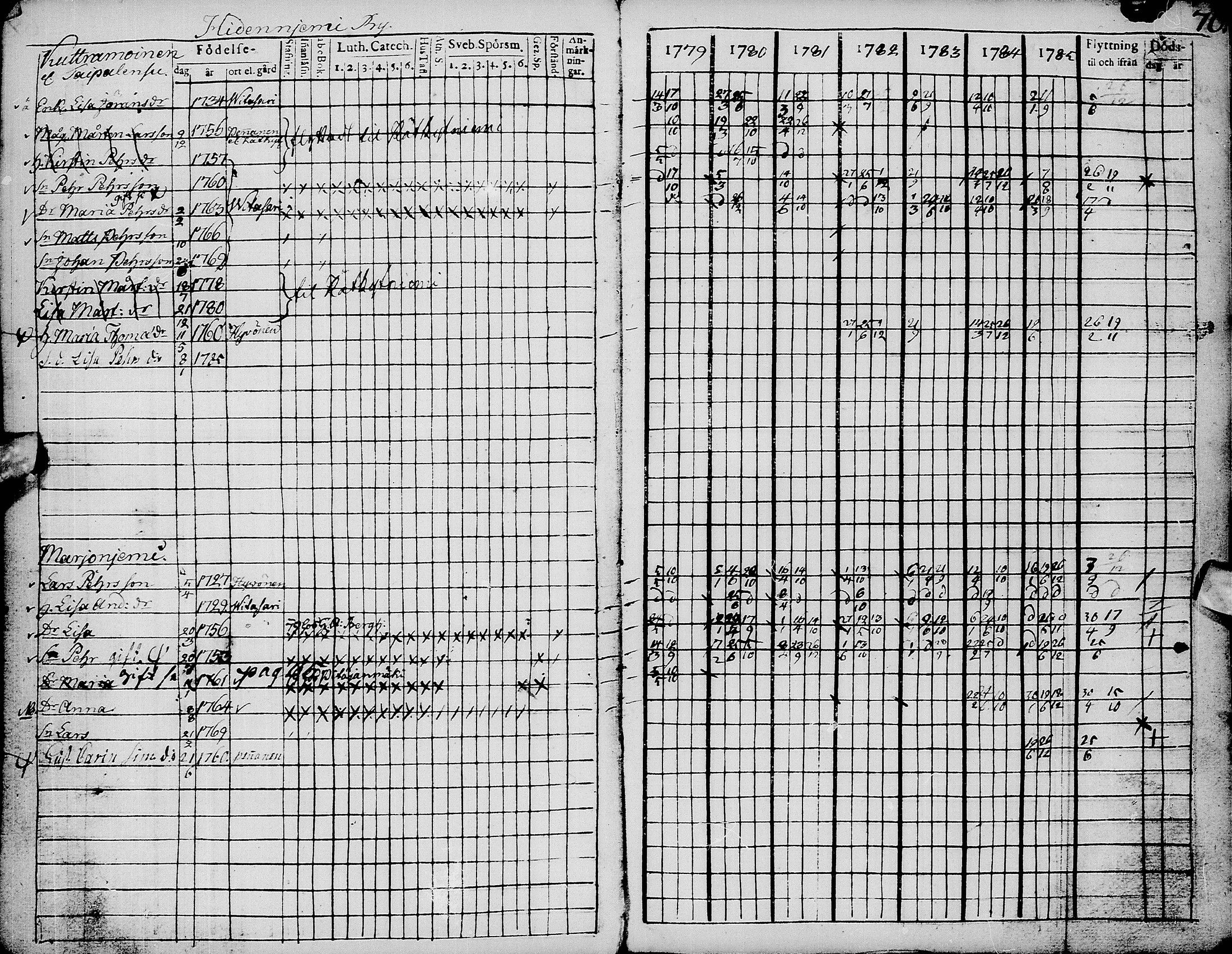 [ ../kirjat/Kirkonkirjat/pyhajarvi/rippikirja_1779-1786_ik8-9/kuvat/74.jpg ]