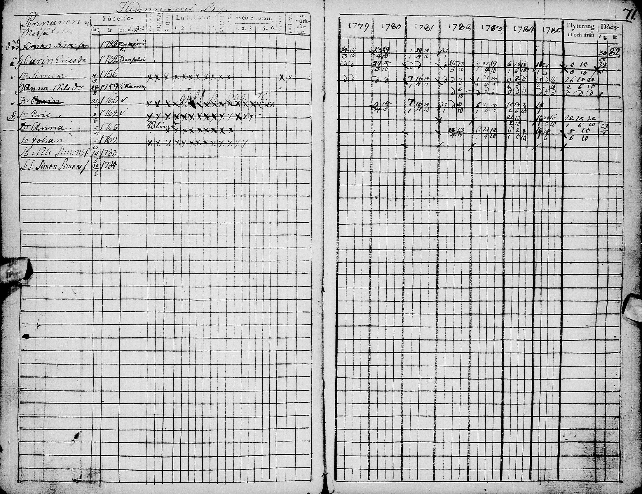 [ ../kirjat/Kirkonkirjat/pyhajarvi/rippikirja_1779-1786_ik8-9/kuvat/75.jpg ]