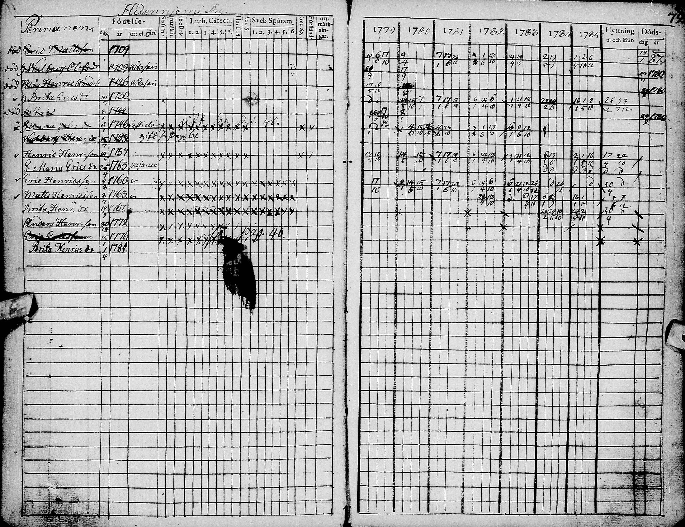 [ ../kirjat/Kirkonkirjat/pyhajarvi/rippikirja_1779-1786_ik8-9/kuvat/76.jpg ]