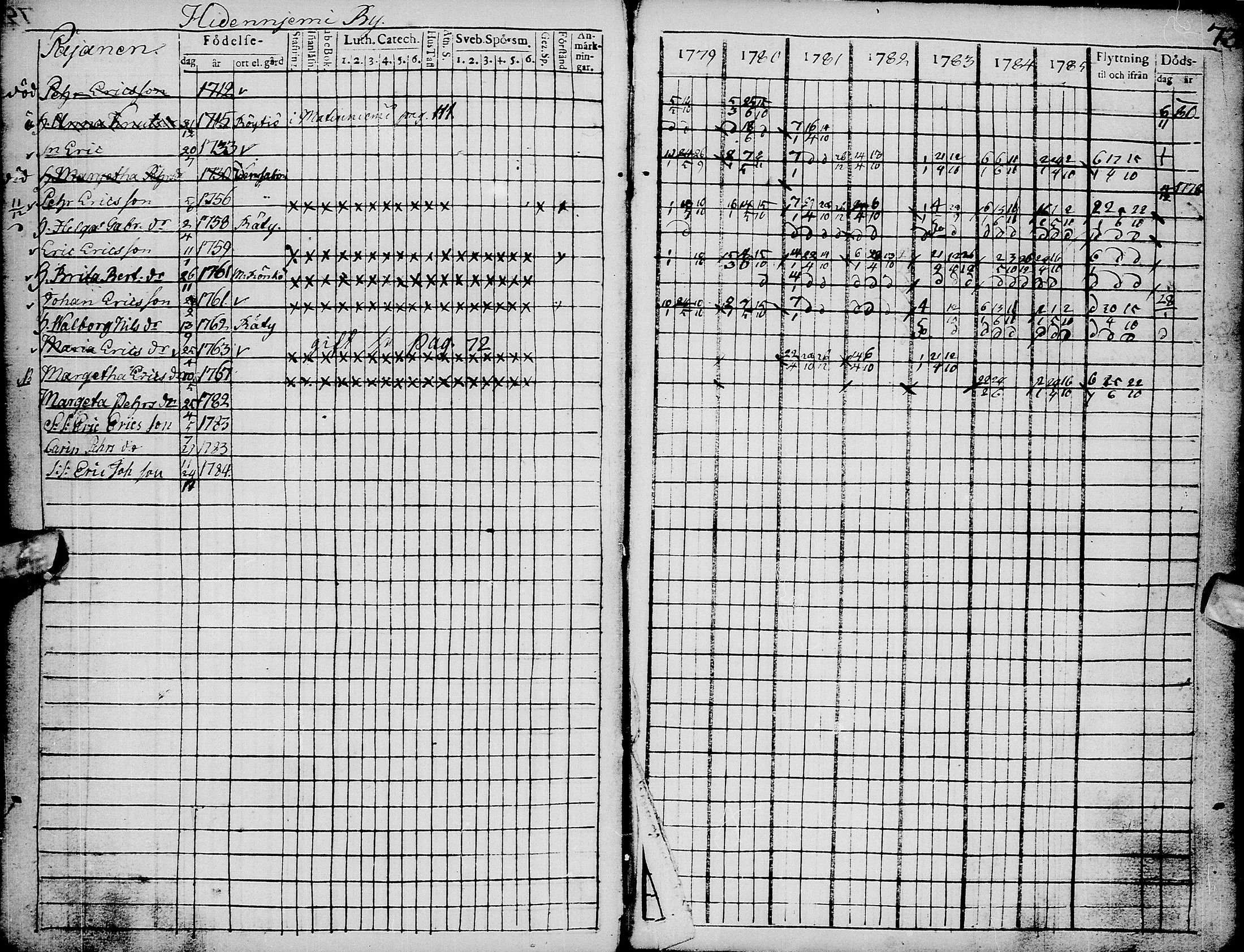 [ ../kirjat/Kirkonkirjat/pyhajarvi/rippikirja_1779-1786_ik8-9/kuvat/77.jpg ]