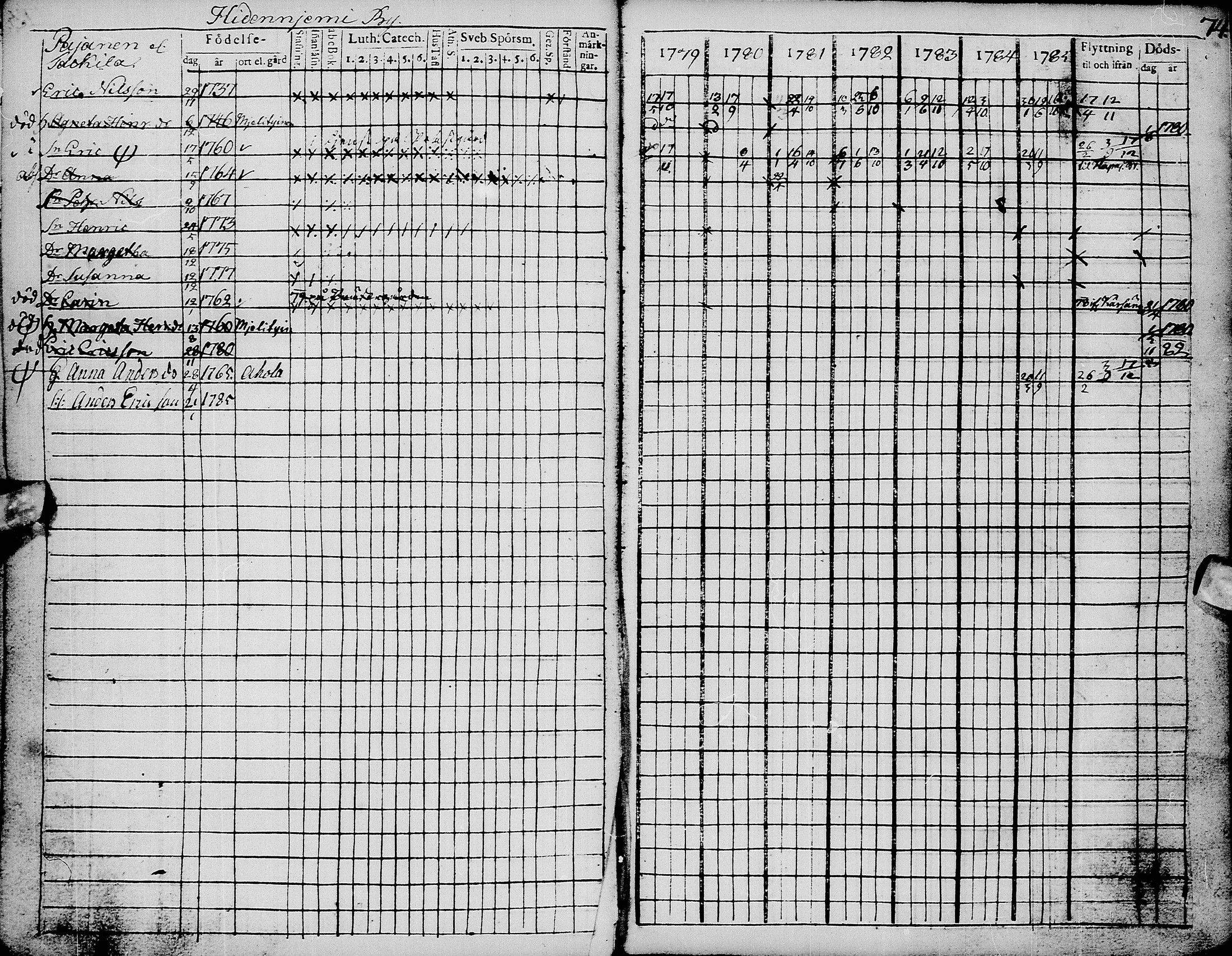[ ../kirjat/Kirkonkirjat/pyhajarvi/rippikirja_1779-1786_ik8-9/kuvat/78.jpg ]