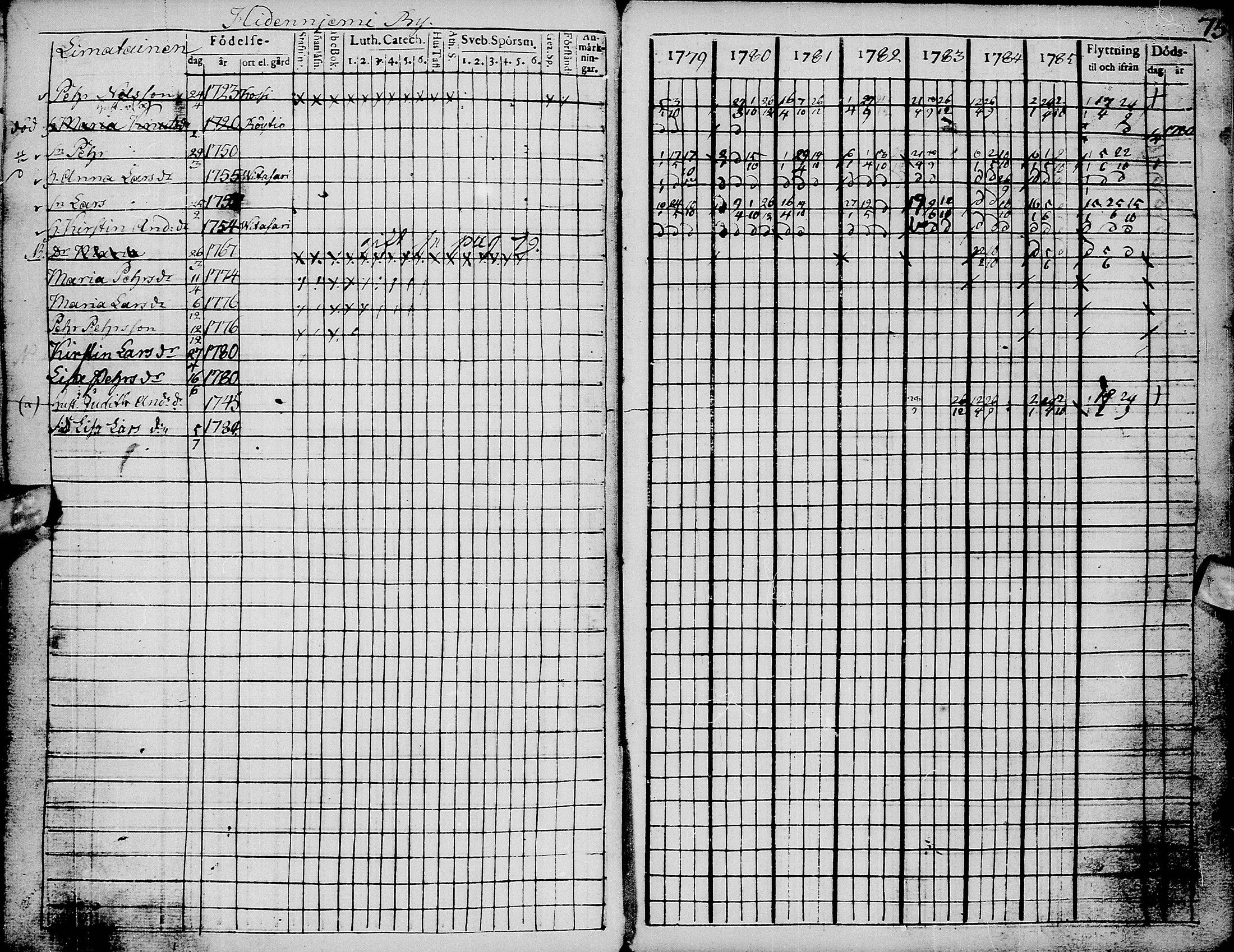 [ ../kirjat/Kirkonkirjat/pyhajarvi/rippikirja_1779-1786_ik8-9/kuvat/79.jpg ]