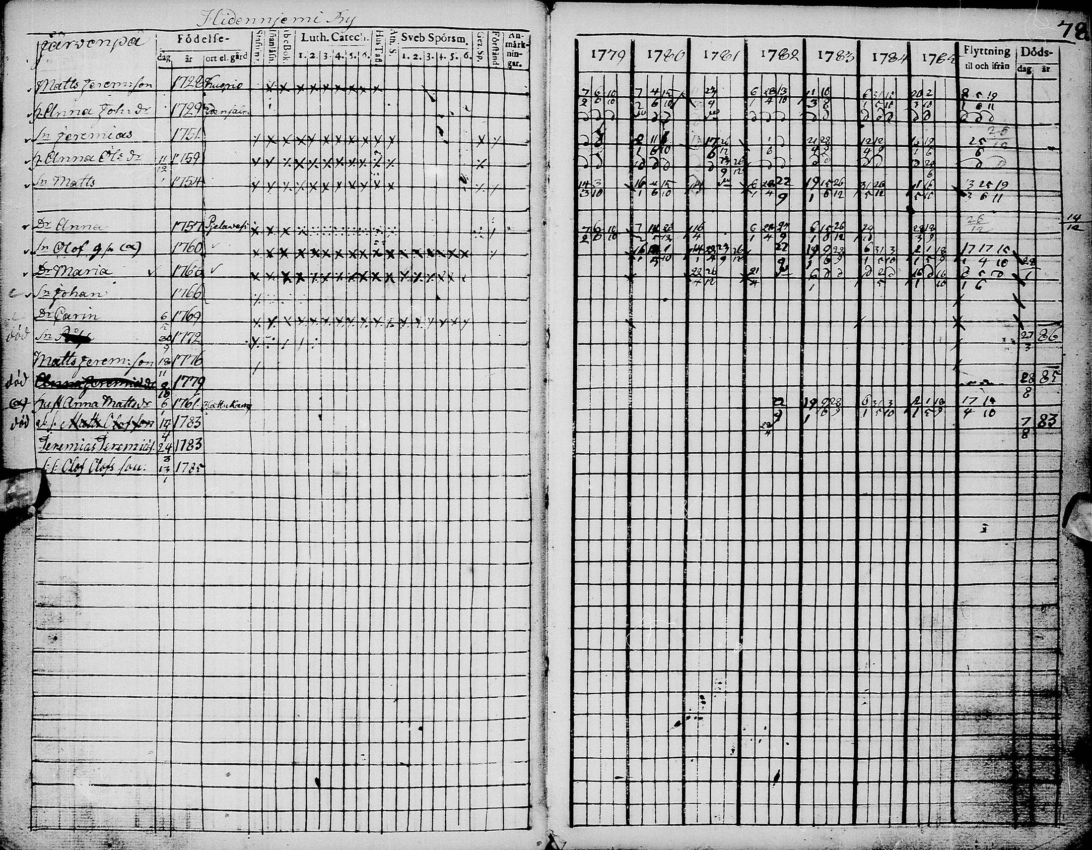 [ ../kirjat/Kirkonkirjat/pyhajarvi/rippikirja_1779-1786_ik8-9/kuvat/82.jpg ]
