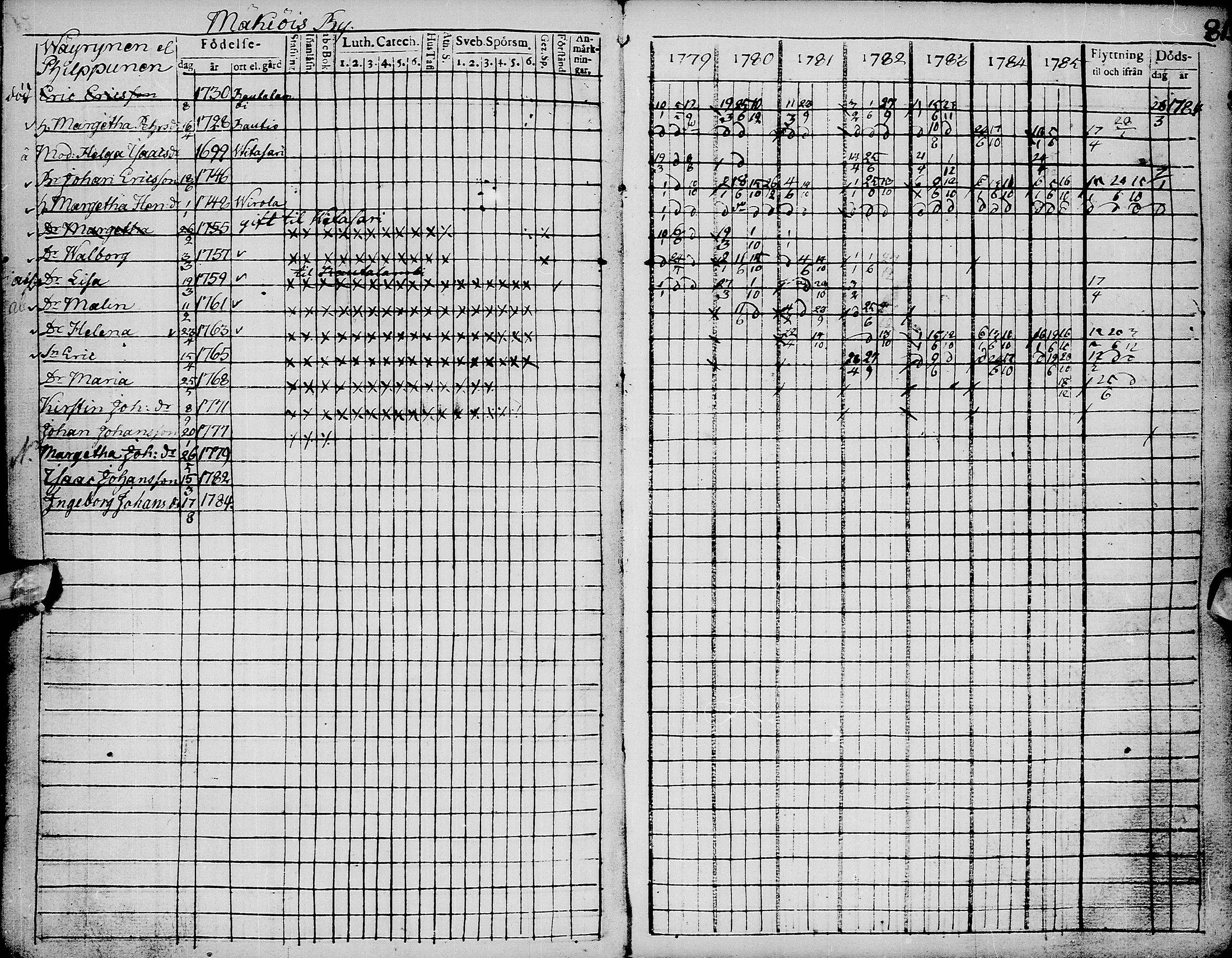 [ ../kirjat/Kirkonkirjat/pyhajarvi/rippikirja_1779-1786_ik8-9/kuvat/85.jpg ]