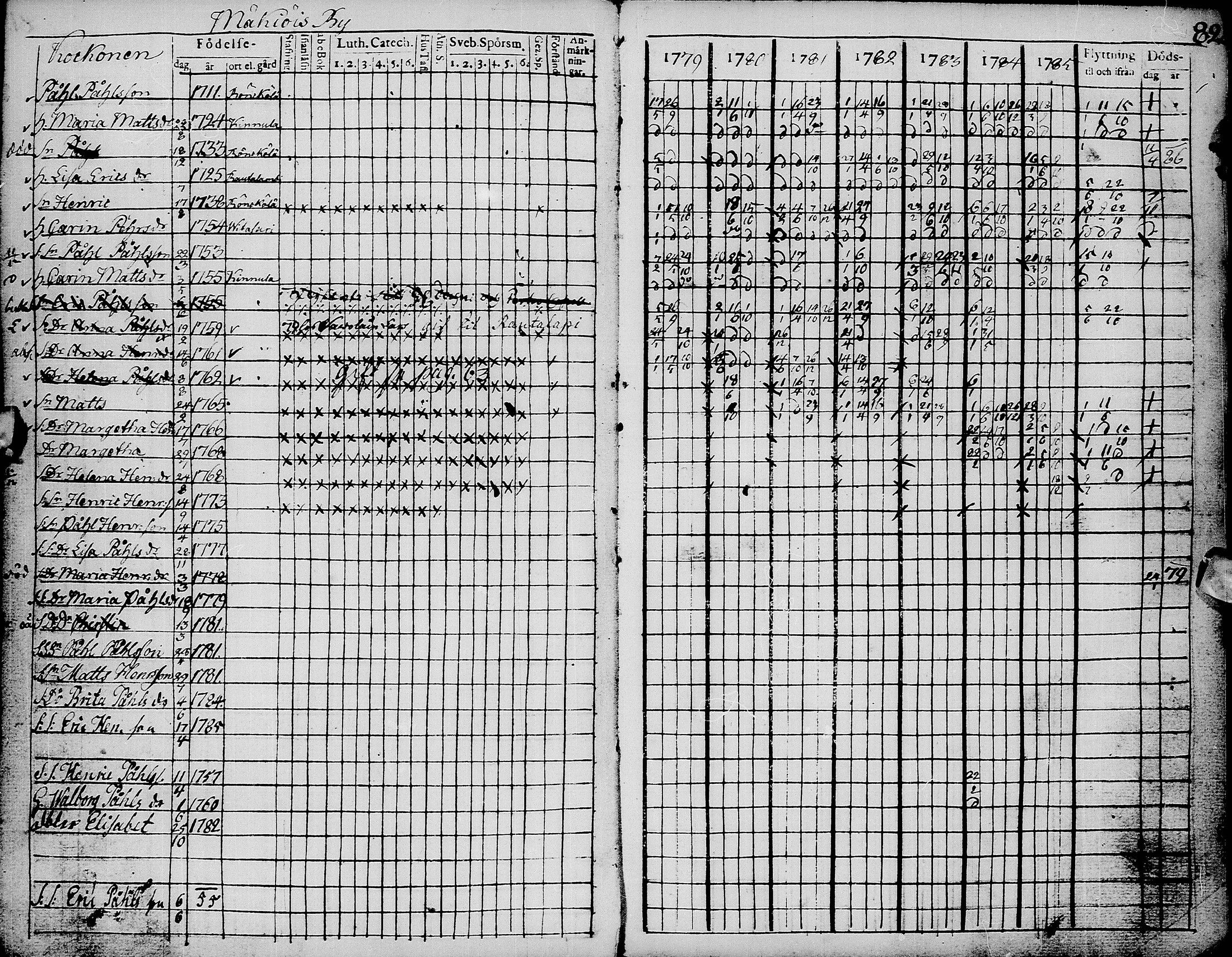 [ ../kirjat/Kirkonkirjat/pyhajarvi/rippikirja_1779-1786_ik8-9/kuvat/86.jpg ]
