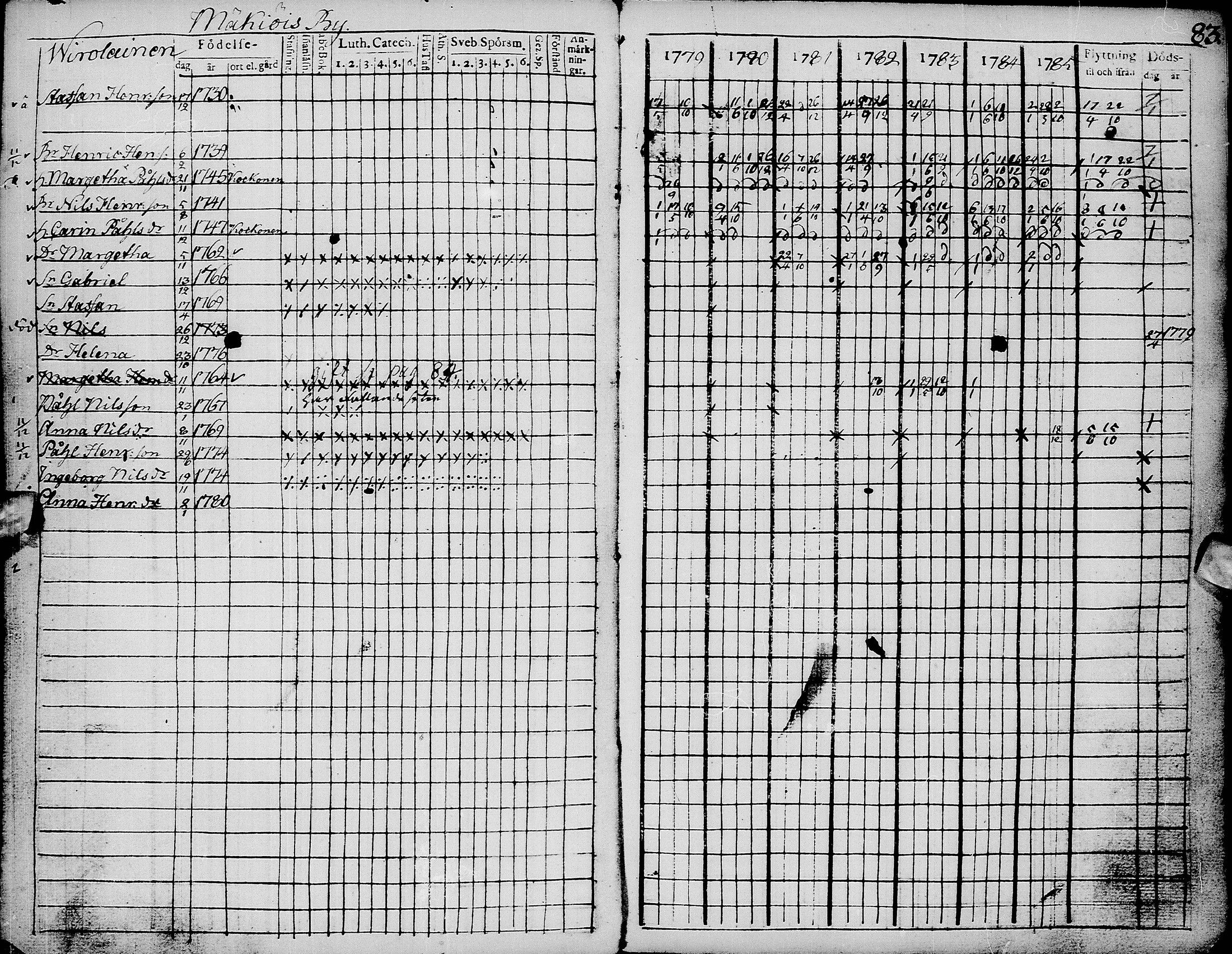 [ ../kirjat/Kirkonkirjat/pyhajarvi/rippikirja_1779-1786_ik8-9/kuvat/87.jpg ]