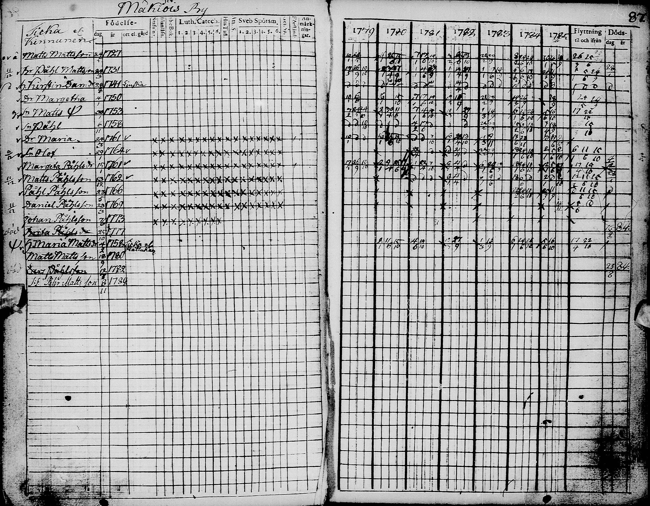 [ ../kirjat/Kirkonkirjat/pyhajarvi/rippikirja_1779-1786_ik8-9/kuvat/91.jpg ]