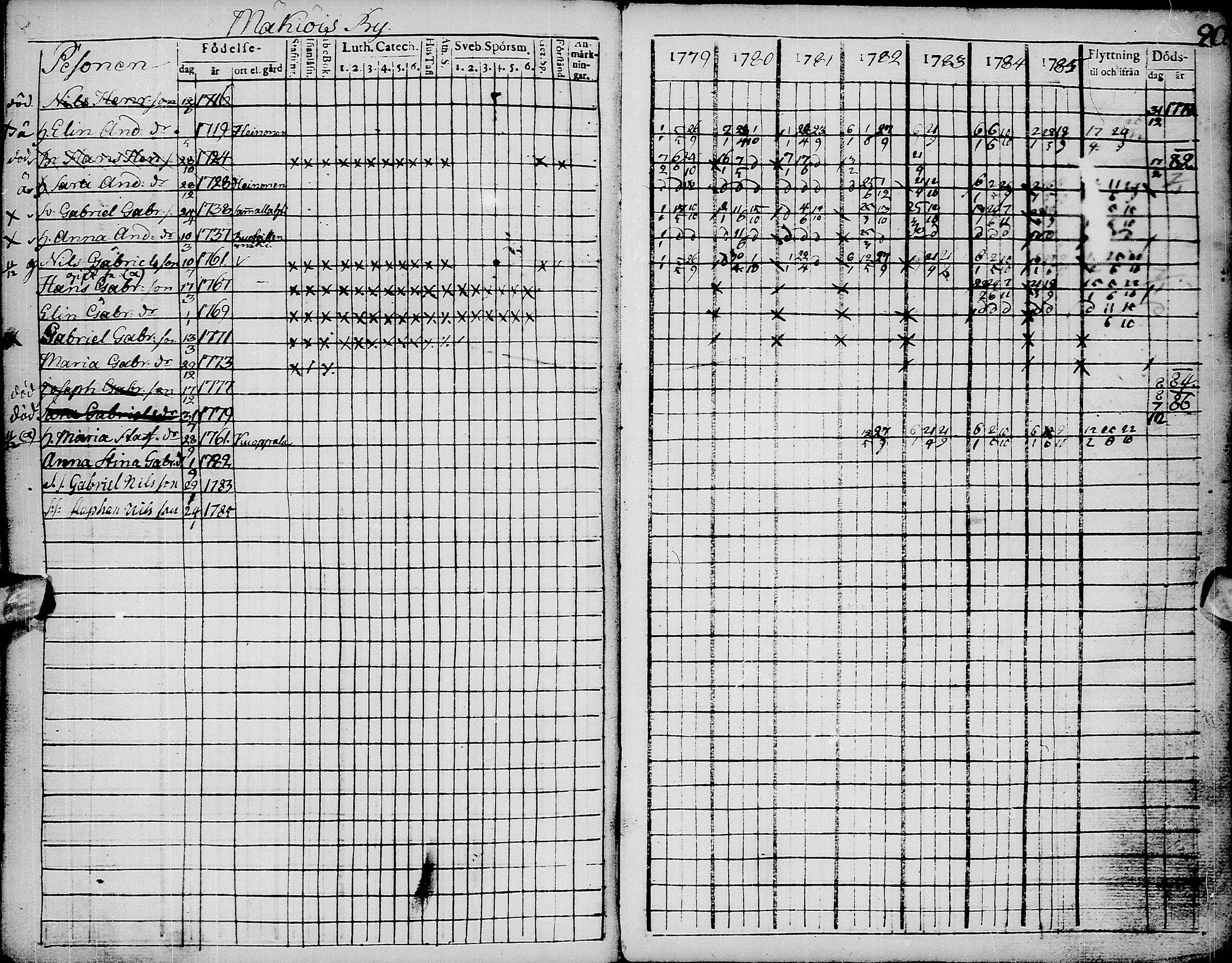 [ ../kirjat/Kirkonkirjat/pyhajarvi/rippikirja_1779-1786_ik8-9/kuvat/94.jpg ]