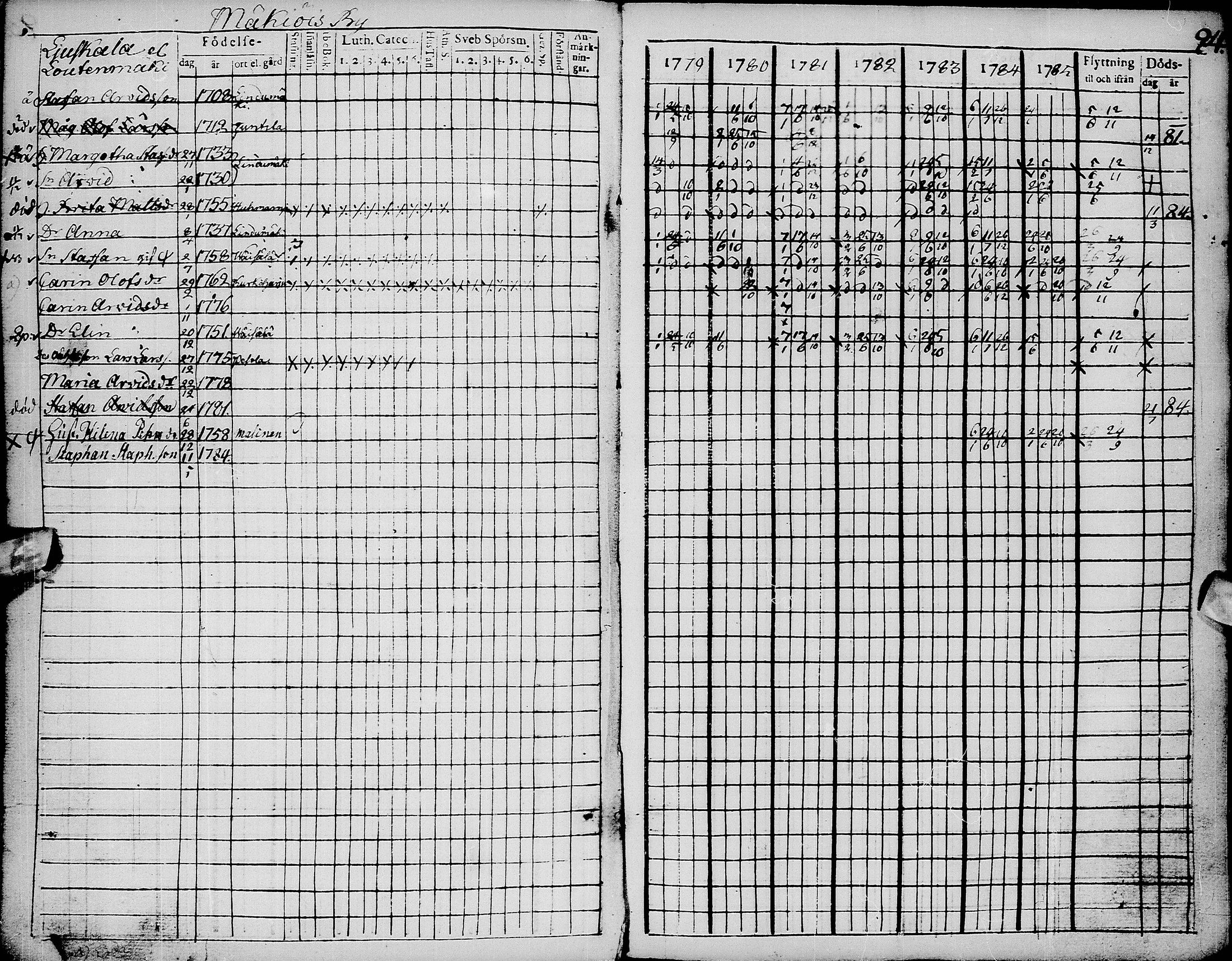 [ ../kirjat/Kirkonkirjat/pyhajarvi/rippikirja_1779-1786_ik8-9/kuvat/98.jpg ]