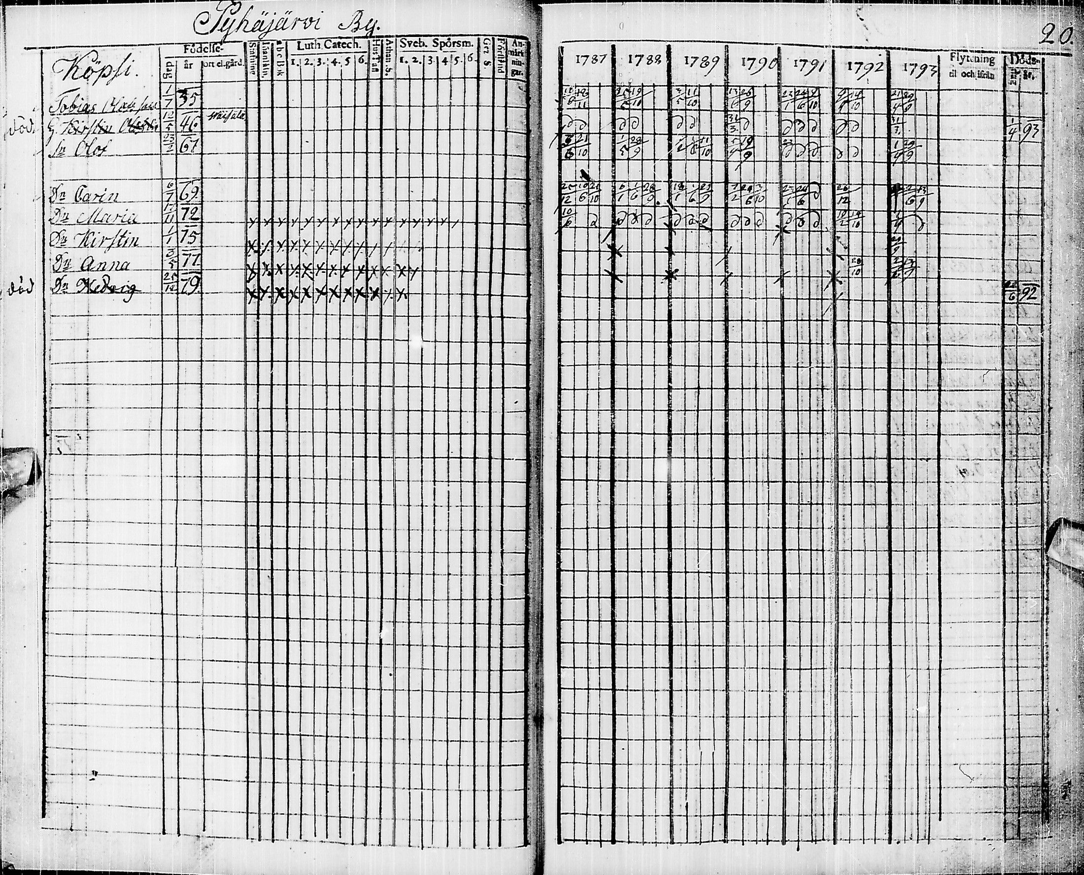 [ ../kirjat/Kirkonkirjat/pyhajarvi/rippikirja_1787-1793_ik9/kuvat/10.jpg ]