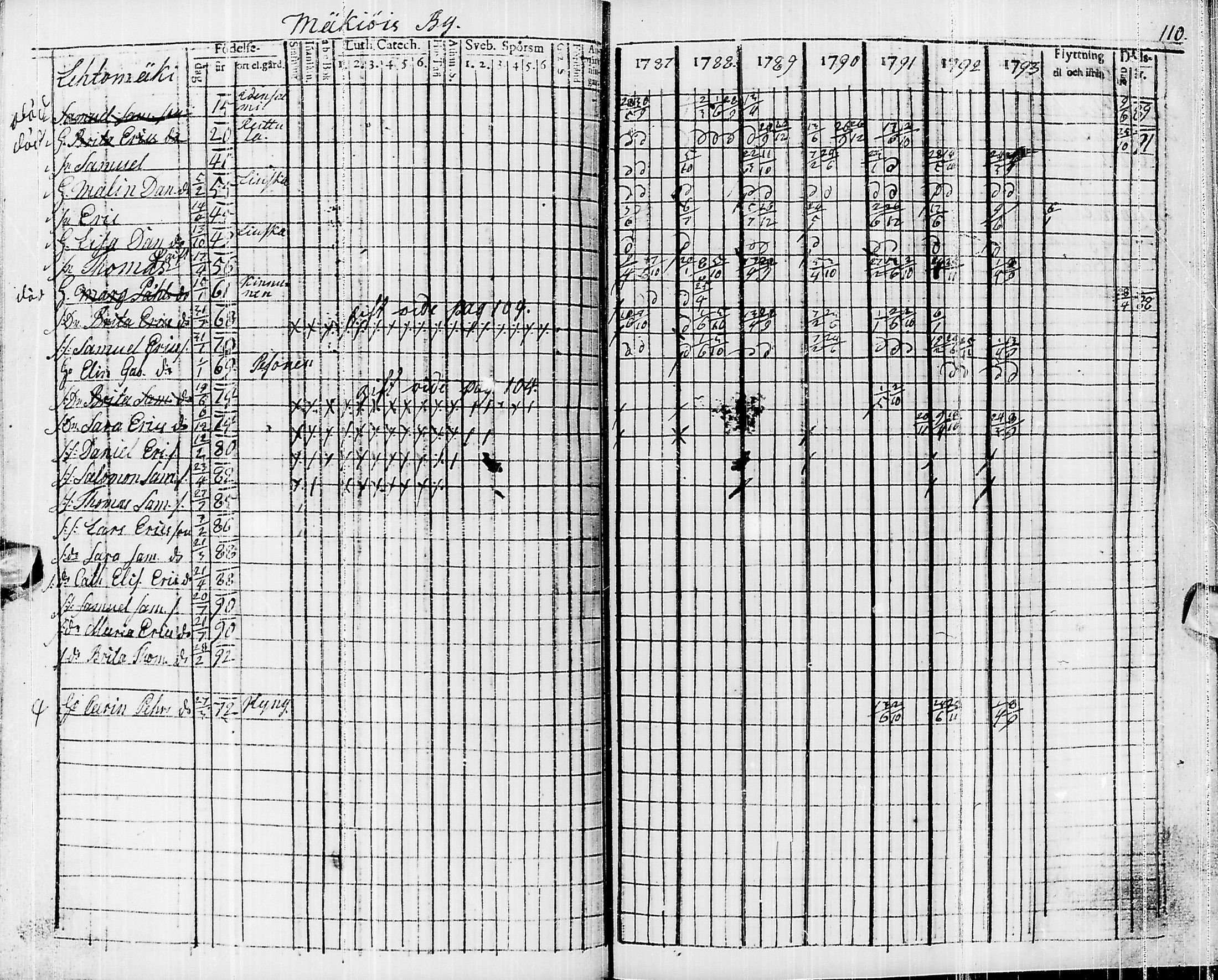 [ ../kirjat/Kirkonkirjat/pyhajarvi/rippikirja_1787-1793_ik9/kuvat/100.jpg ]