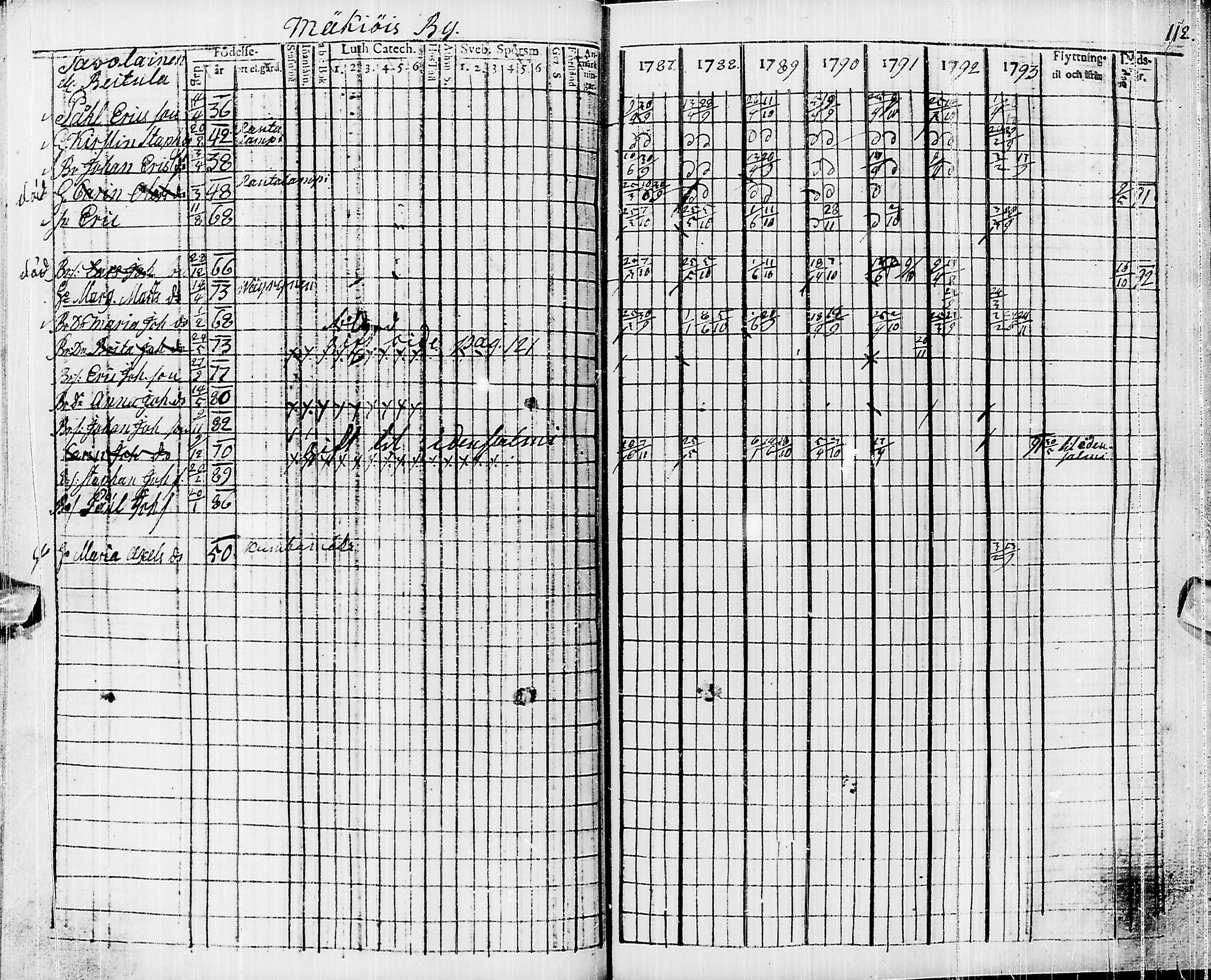 [ ../kirjat/Kirkonkirjat/pyhajarvi/rippikirja_1787-1793_ik9/kuvat/102.jpg ]