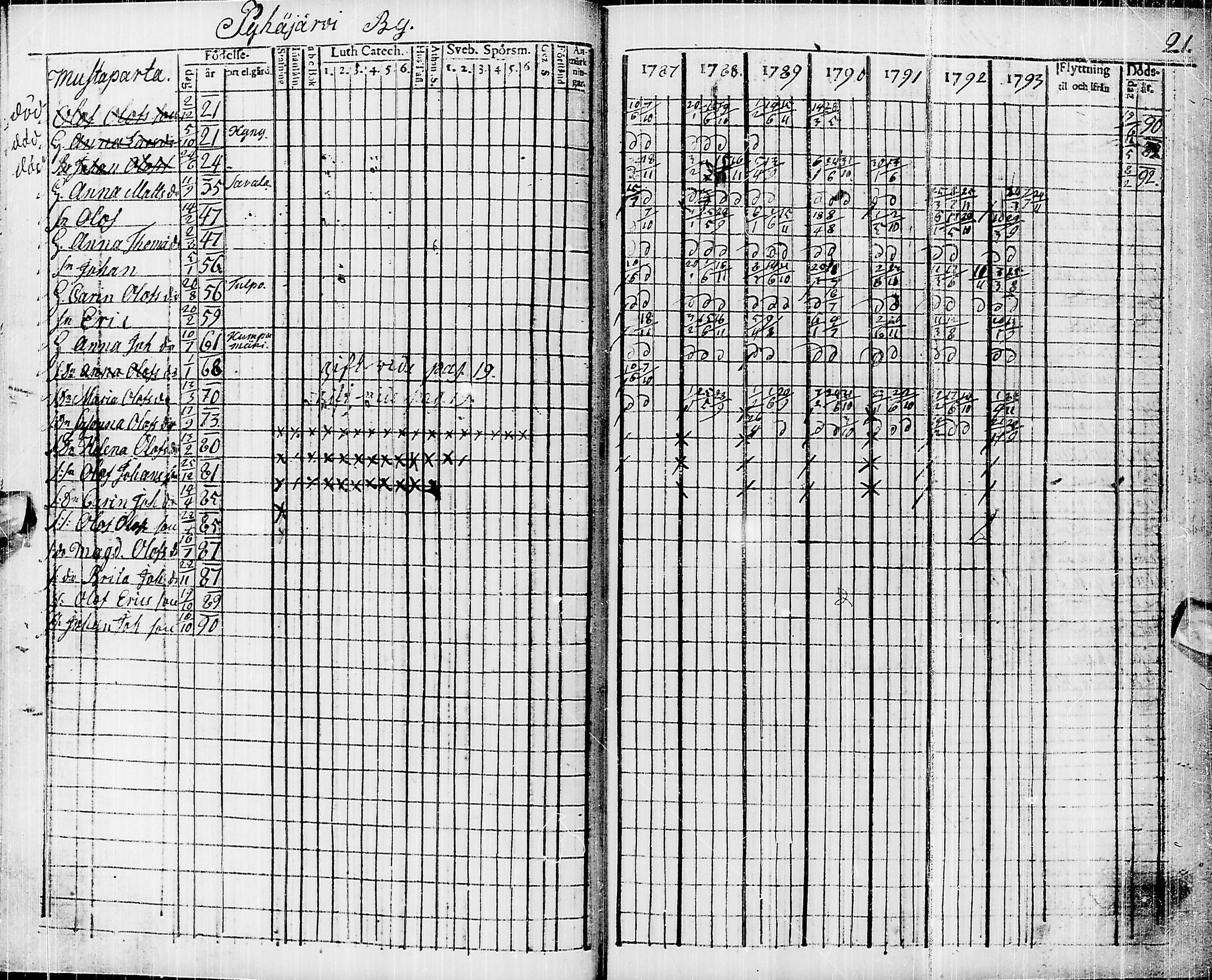 [ ../kirjat/Kirkonkirjat/pyhajarvi/rippikirja_1787-1793_ik9/kuvat/11.jpg ]