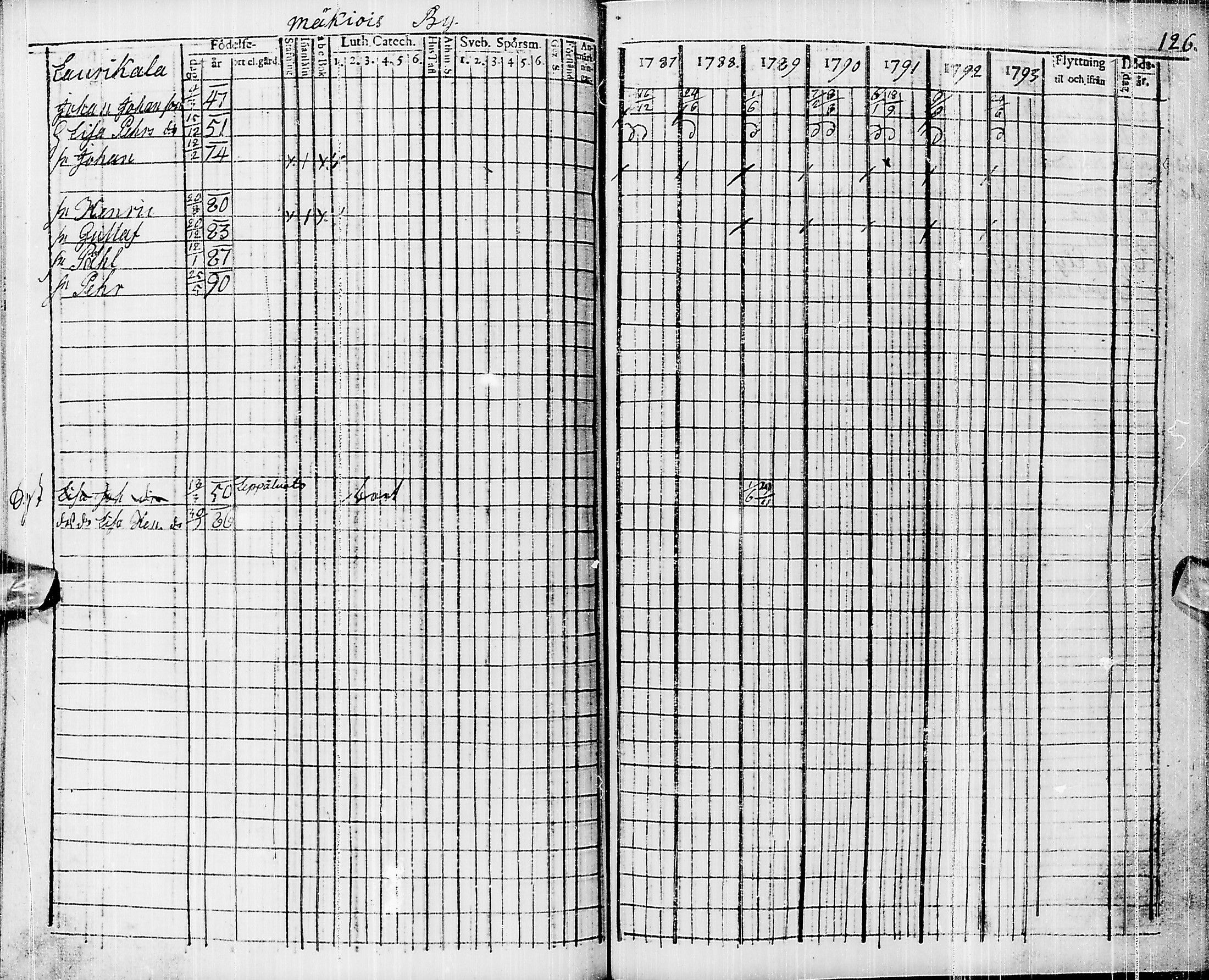 [ ../kirjat/Kirkonkirjat/pyhajarvi/rippikirja_1787-1793_ik9/kuvat/116.jpg ]