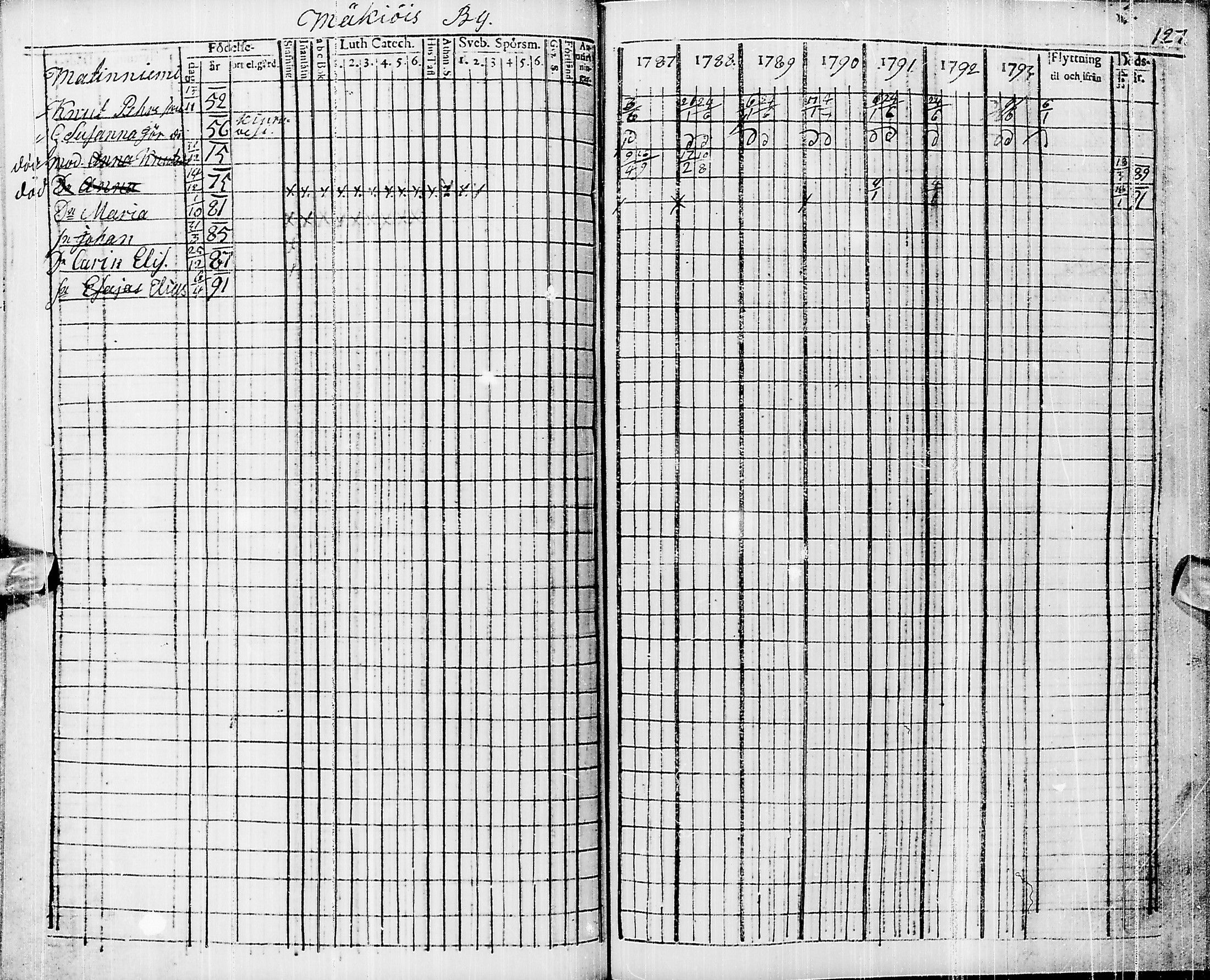 [ ../kirjat/Kirkonkirjat/pyhajarvi/rippikirja_1787-1793_ik9/kuvat/117.jpg ]