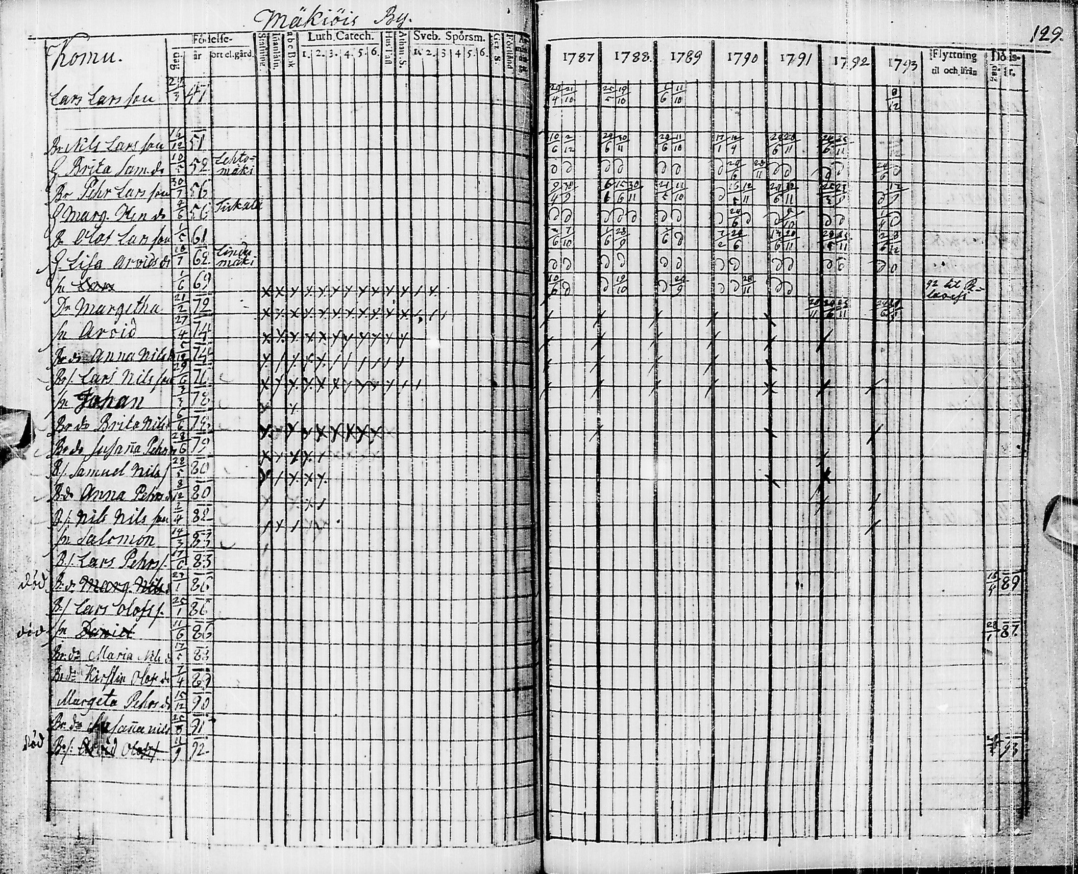 [ ../kirjat/Kirkonkirjat/pyhajarvi/rippikirja_1787-1793_ik9/kuvat/119.jpg ]