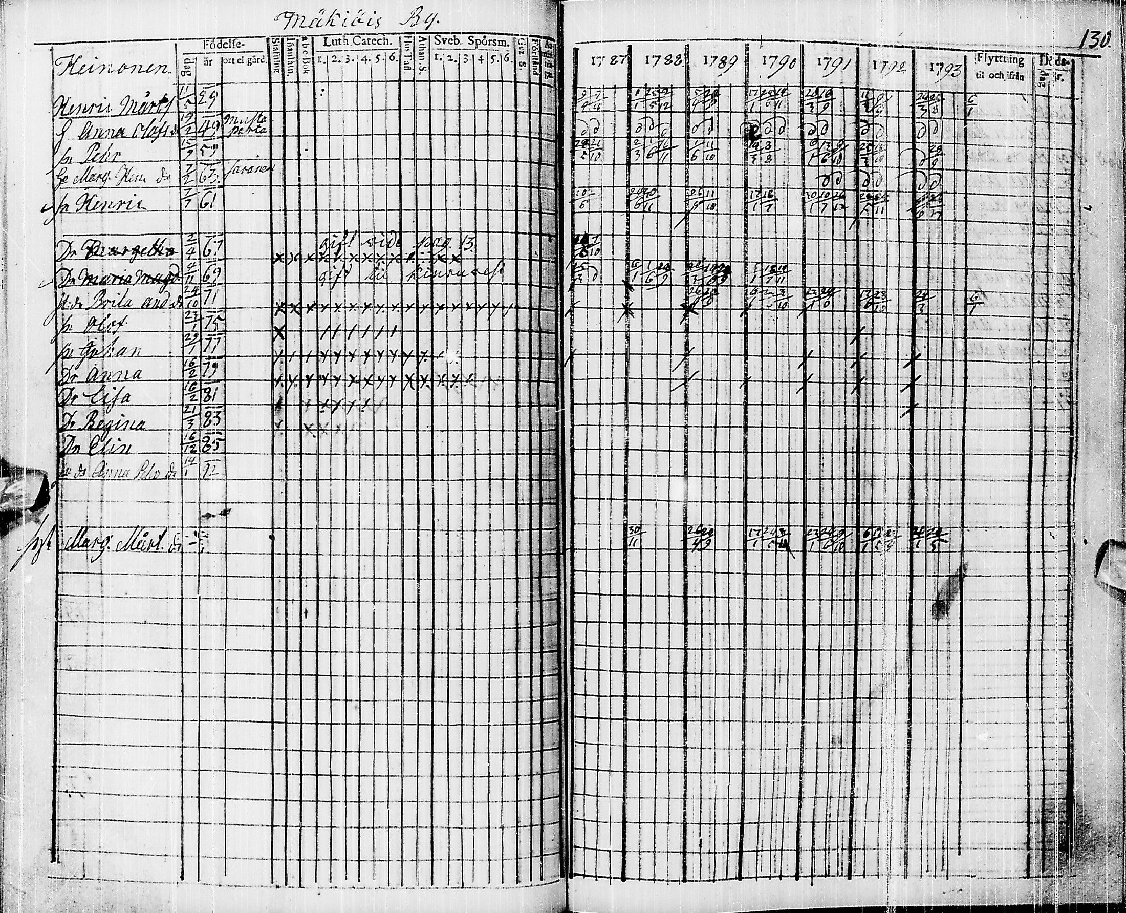 [ ../kirjat/Kirkonkirjat/pyhajarvi/rippikirja_1787-1793_ik9/kuvat/120.jpg ]