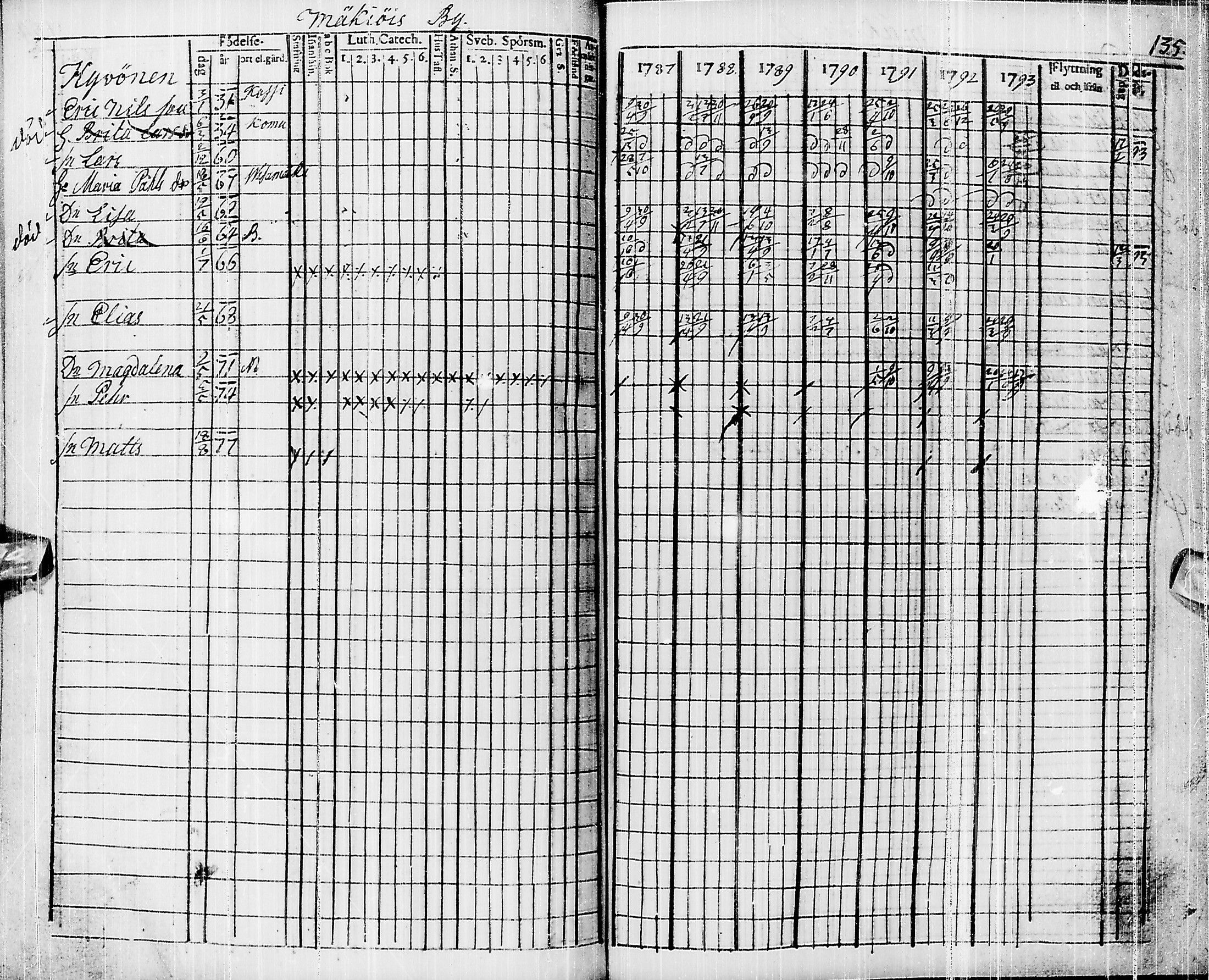 [ ../kirjat/Kirkonkirjat/pyhajarvi/rippikirja_1787-1793_ik9/kuvat/125.jpg ]