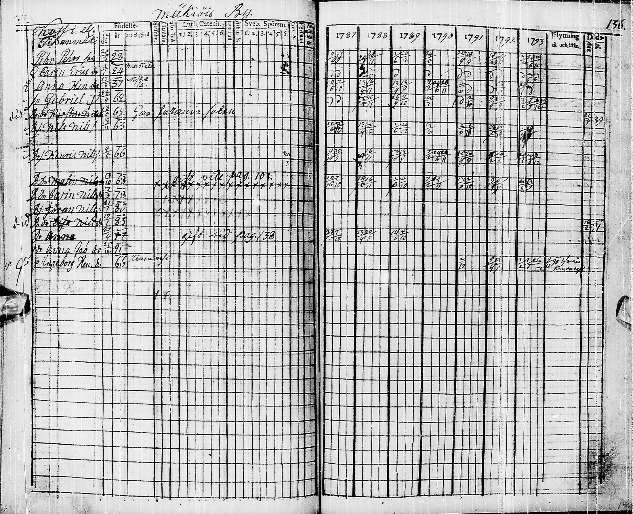 [ ../kirjat/Kirkonkirjat/pyhajarvi/rippikirja_1787-1793_ik9/kuvat/126.jpg ]