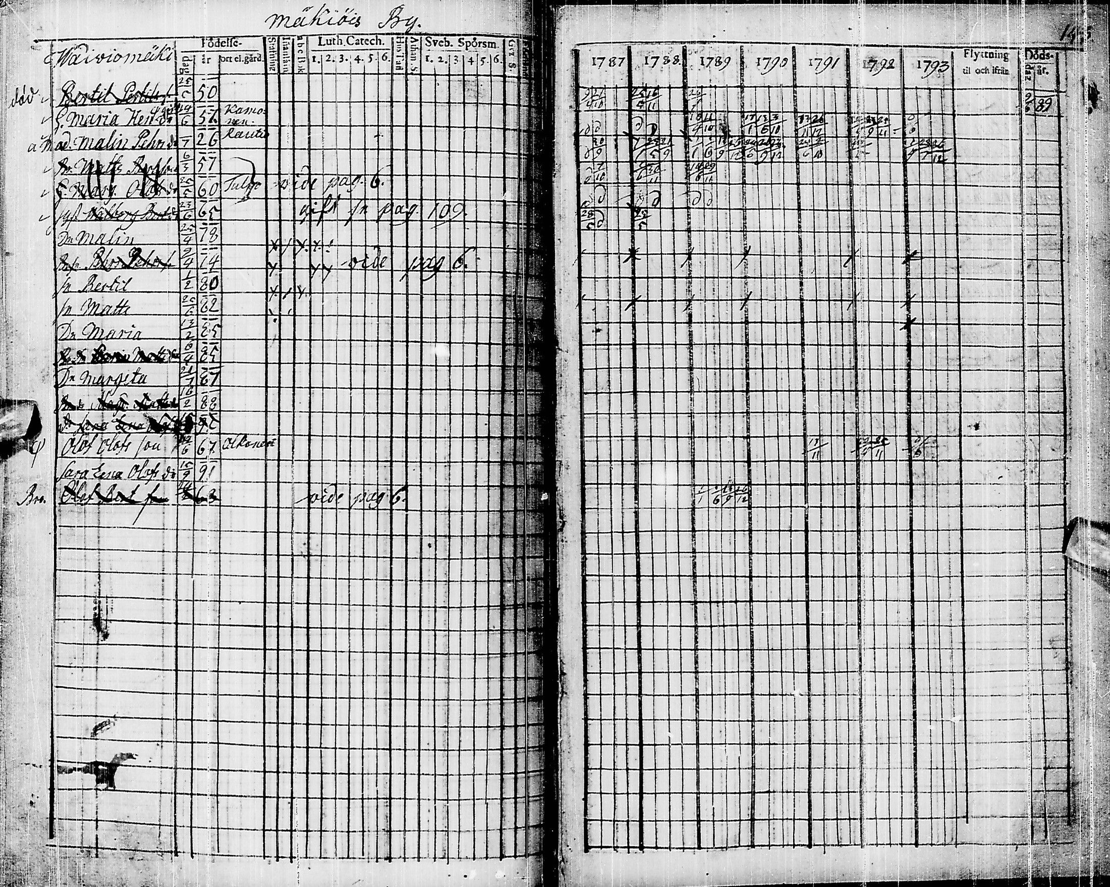 [ ../kirjat/Kirkonkirjat/pyhajarvi/rippikirja_1787-1793_ik9/kuvat/133.jpg ]