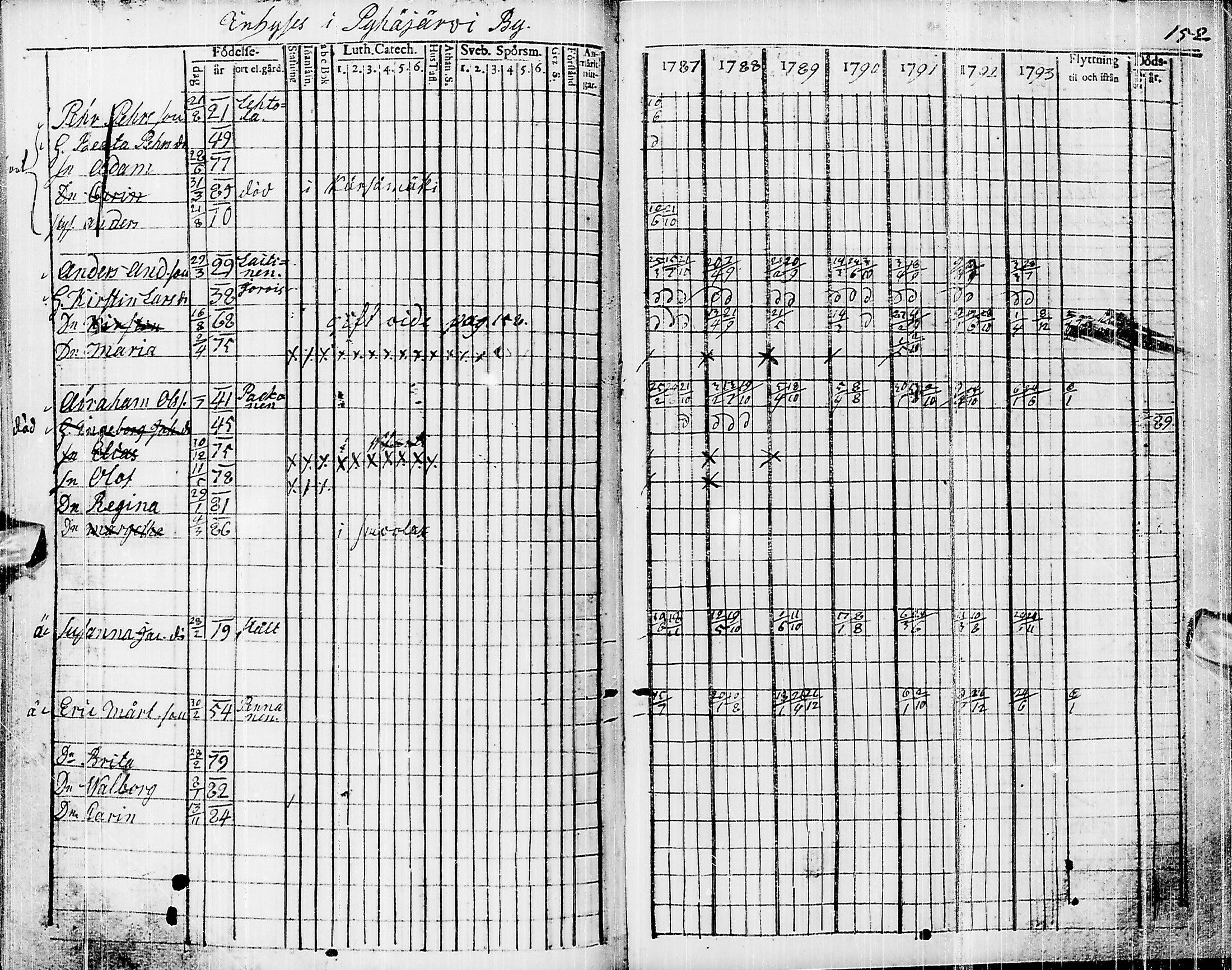 [ ../kirjat/Kirkonkirjat/pyhajarvi/rippikirja_1787-1793_ik9/kuvat/142.jpg ]