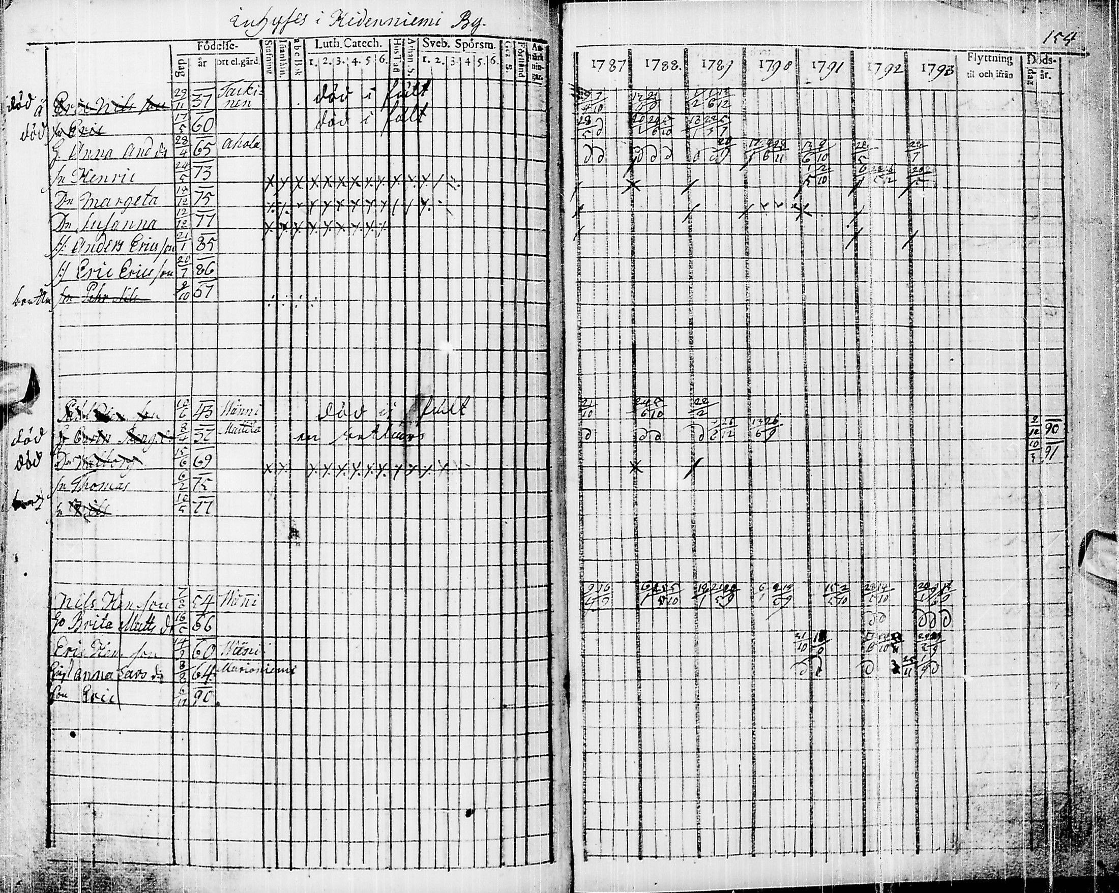 [ ../kirjat/Kirkonkirjat/pyhajarvi/rippikirja_1787-1793_ik9/kuvat/145.jpg ]