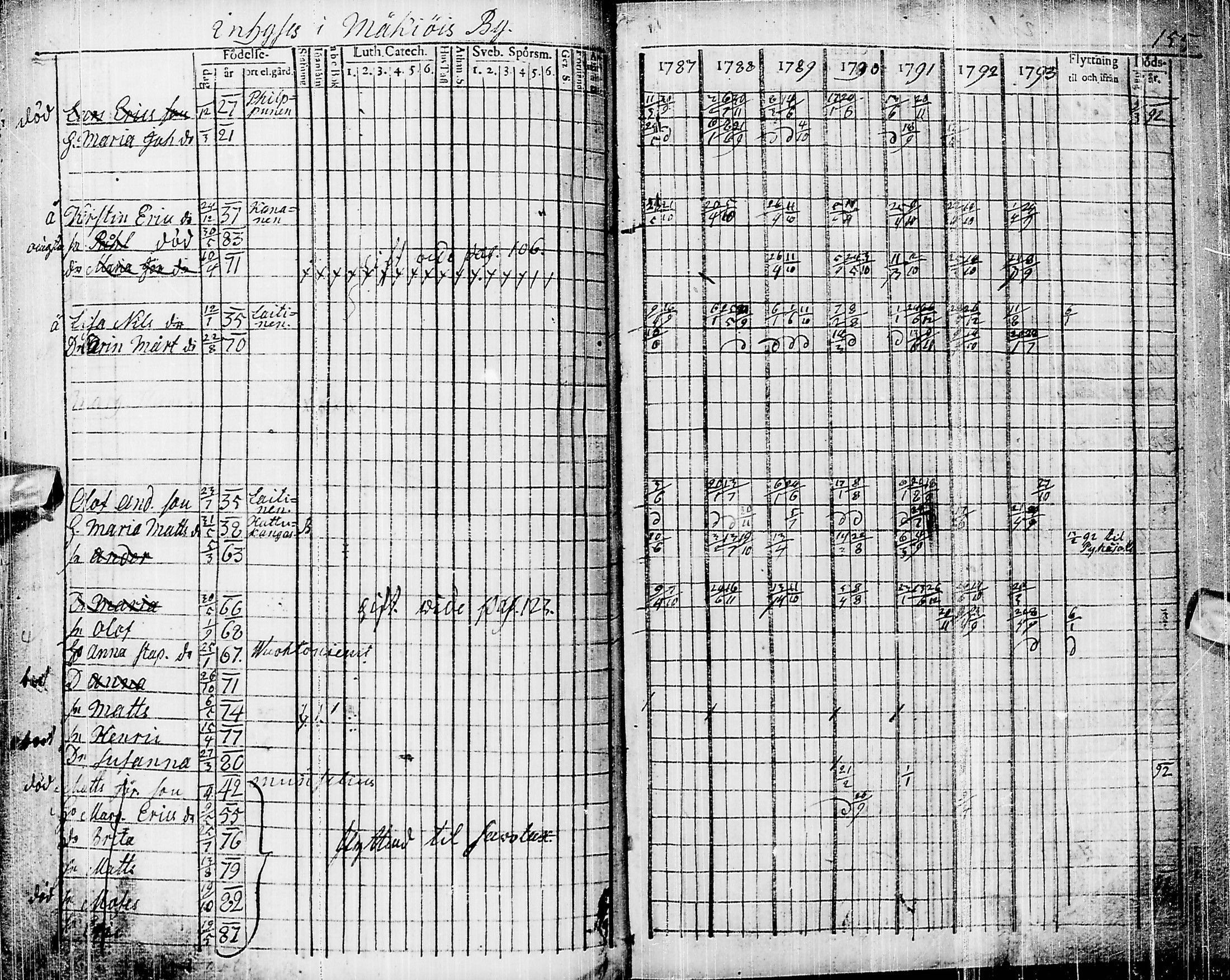 [ ../kirjat/Kirkonkirjat/pyhajarvi/rippikirja_1787-1793_ik9/kuvat/146.jpg ]