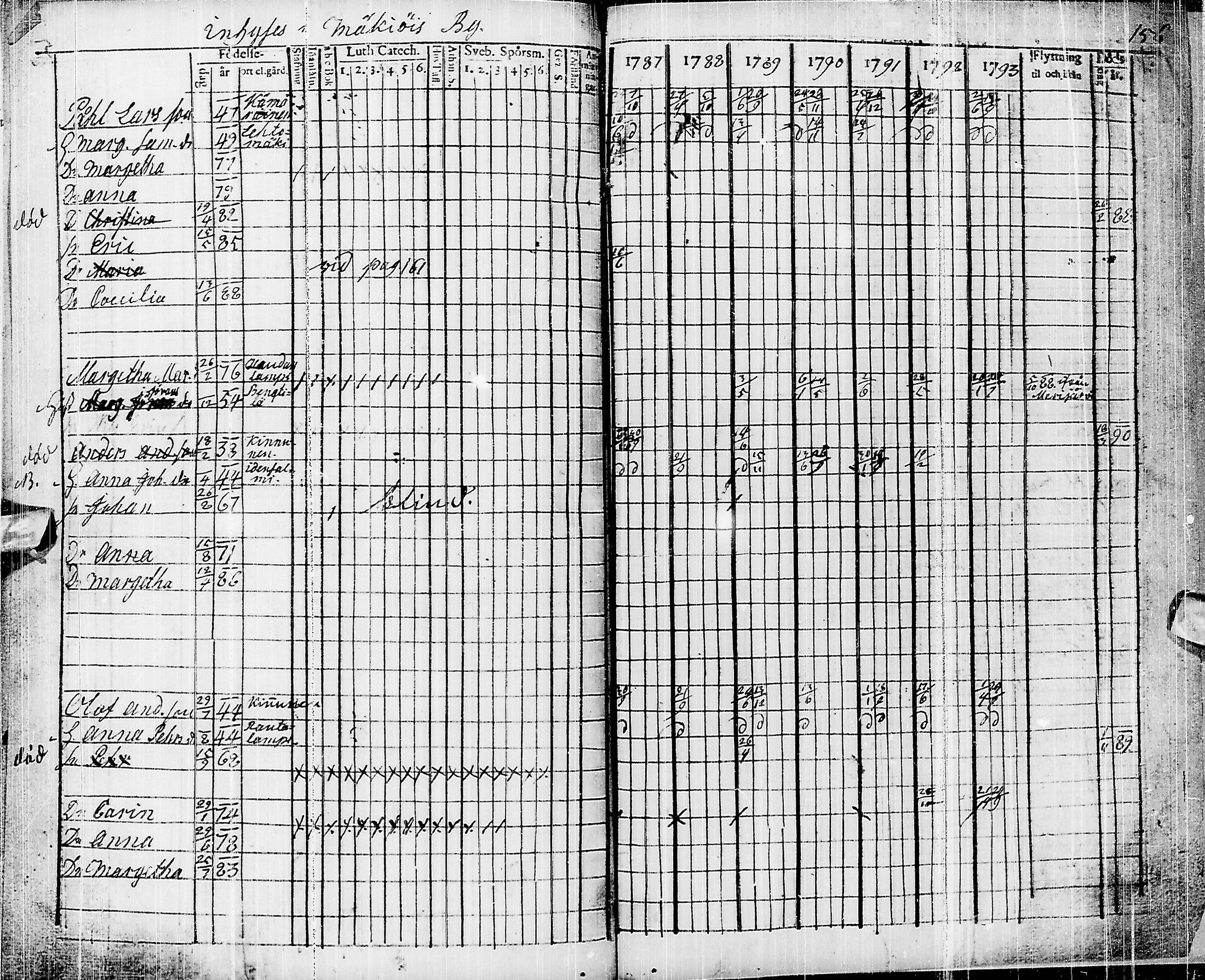 [ ../kirjat/Kirkonkirjat/pyhajarvi/rippikirja_1787-1793_ik9/kuvat/147.jpg ]