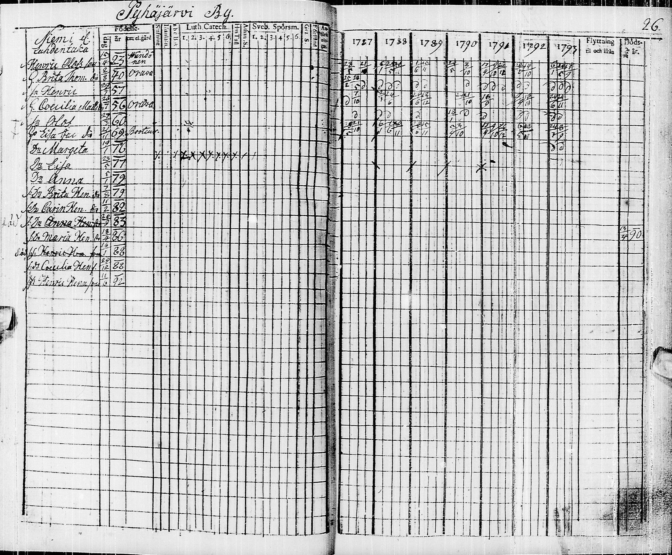 [ ../kirjat/Kirkonkirjat/pyhajarvi/rippikirja_1787-1793_ik9/kuvat/16.jpg ]