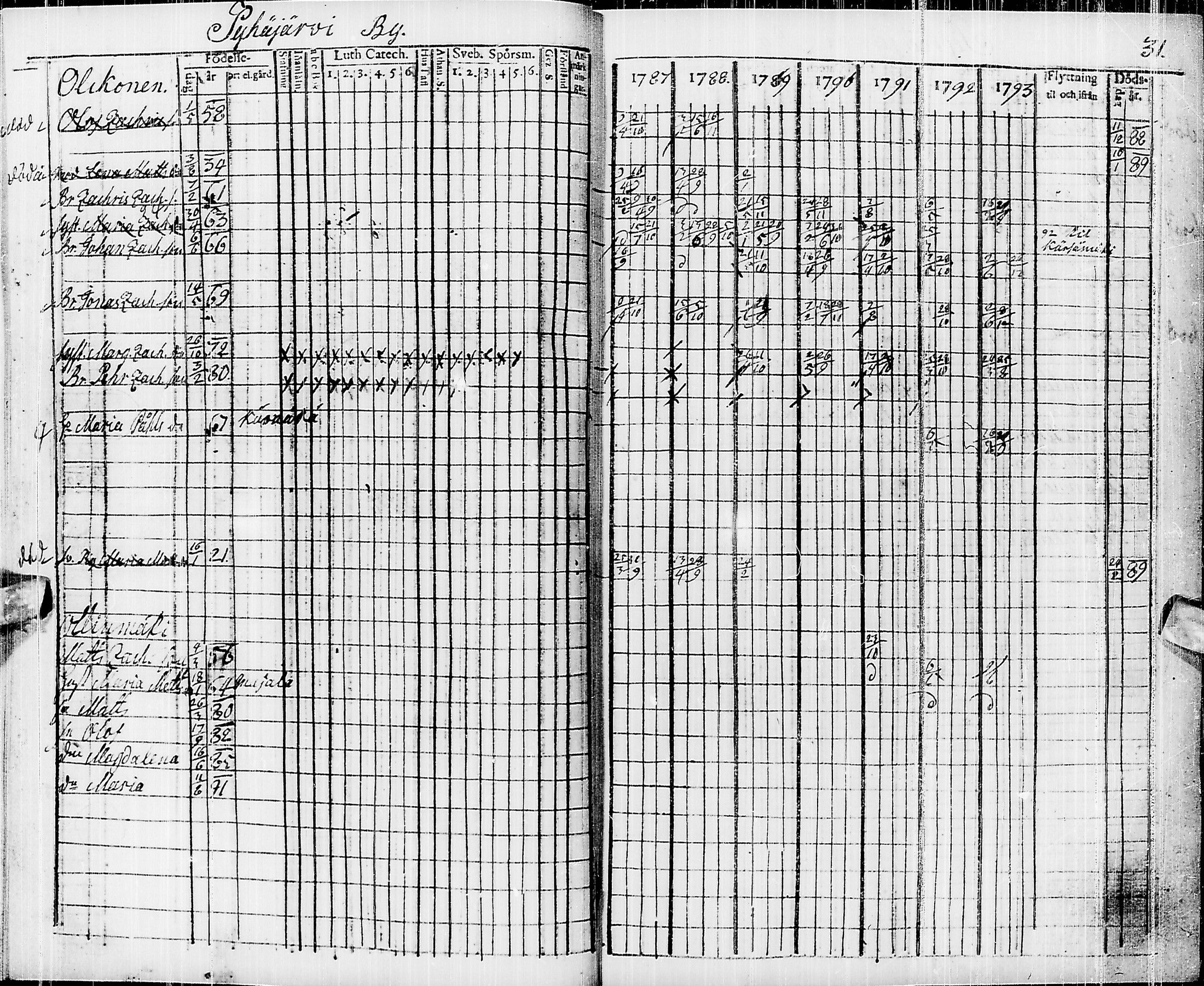 [ ../kirjat/Kirkonkirjat/pyhajarvi/rippikirja_1787-1793_ik9/kuvat/21.jpg ]