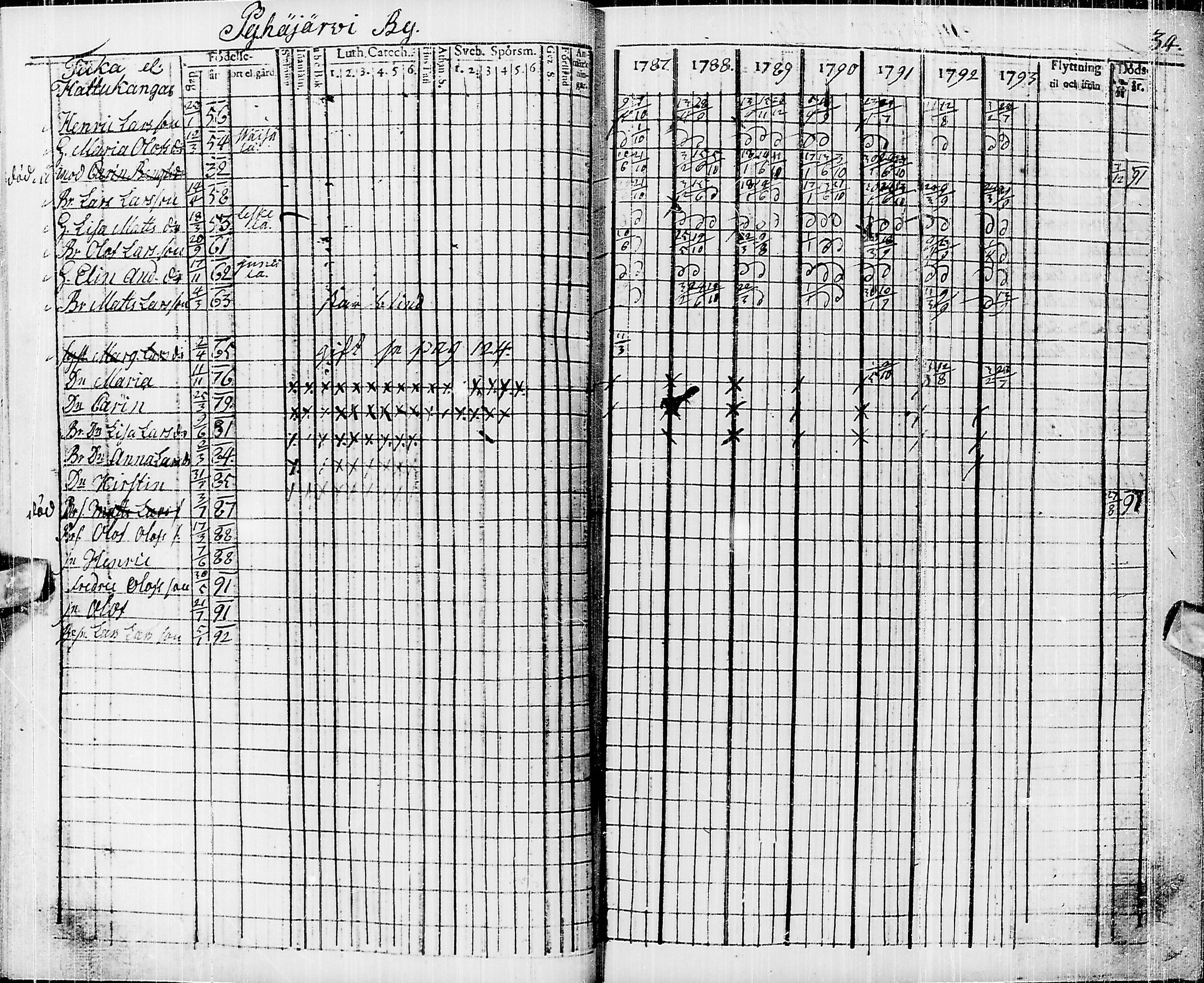 [ ../kirjat/Kirkonkirjat/pyhajarvi/rippikirja_1787-1793_ik9/kuvat/24.jpg ]