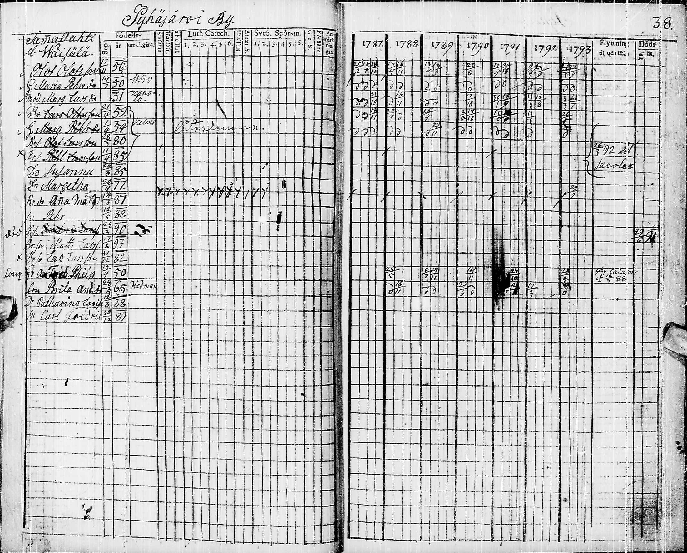 [ ../kirjat/Kirkonkirjat/pyhajarvi/rippikirja_1787-1793_ik9/kuvat/28.jpg ]