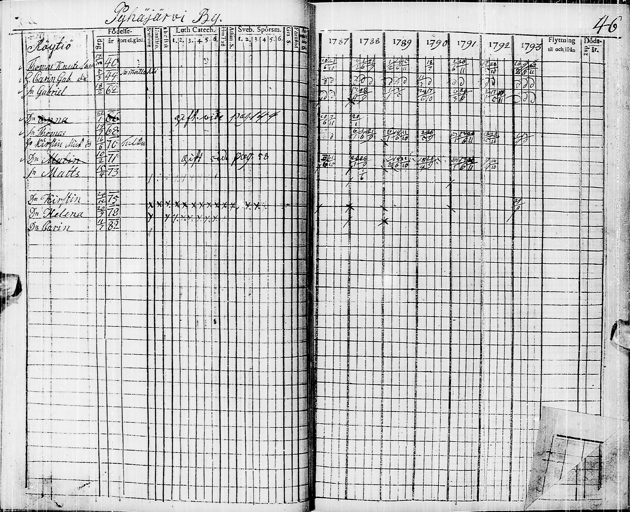 [ ../kirjat/Kirkonkirjat/pyhajarvi/rippikirja_1787-1793_ik9/kuvat/36.jpg ]