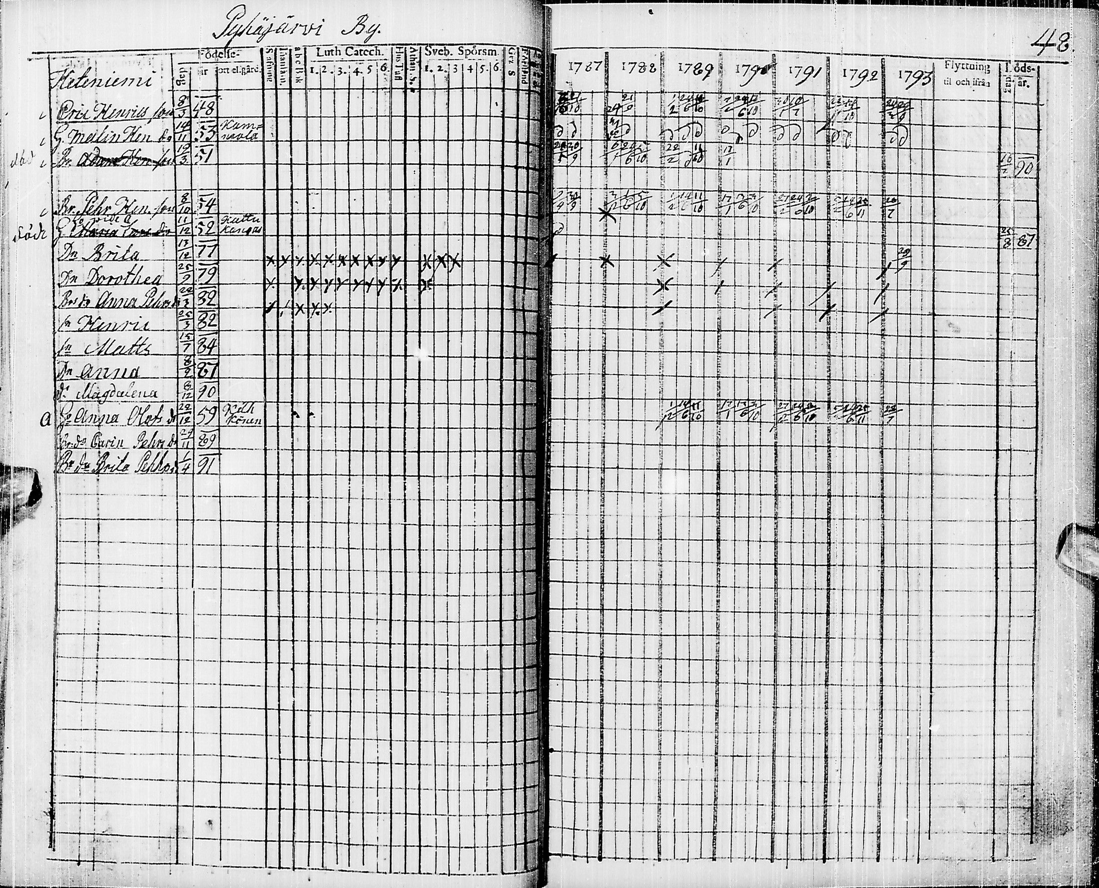 [ ../kirjat/Kirkonkirjat/pyhajarvi/rippikirja_1787-1793_ik9/kuvat/38.jpg ]