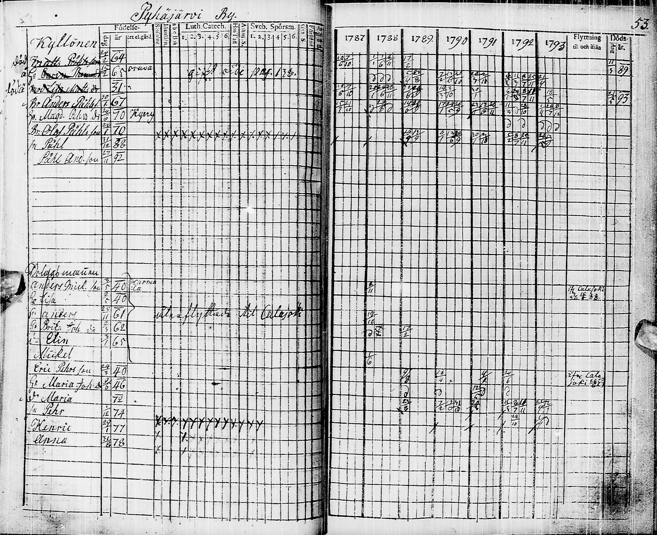 [ ../kirjat/Kirkonkirjat/pyhajarvi/rippikirja_1787-1793_ik9/kuvat/43.jpg ]