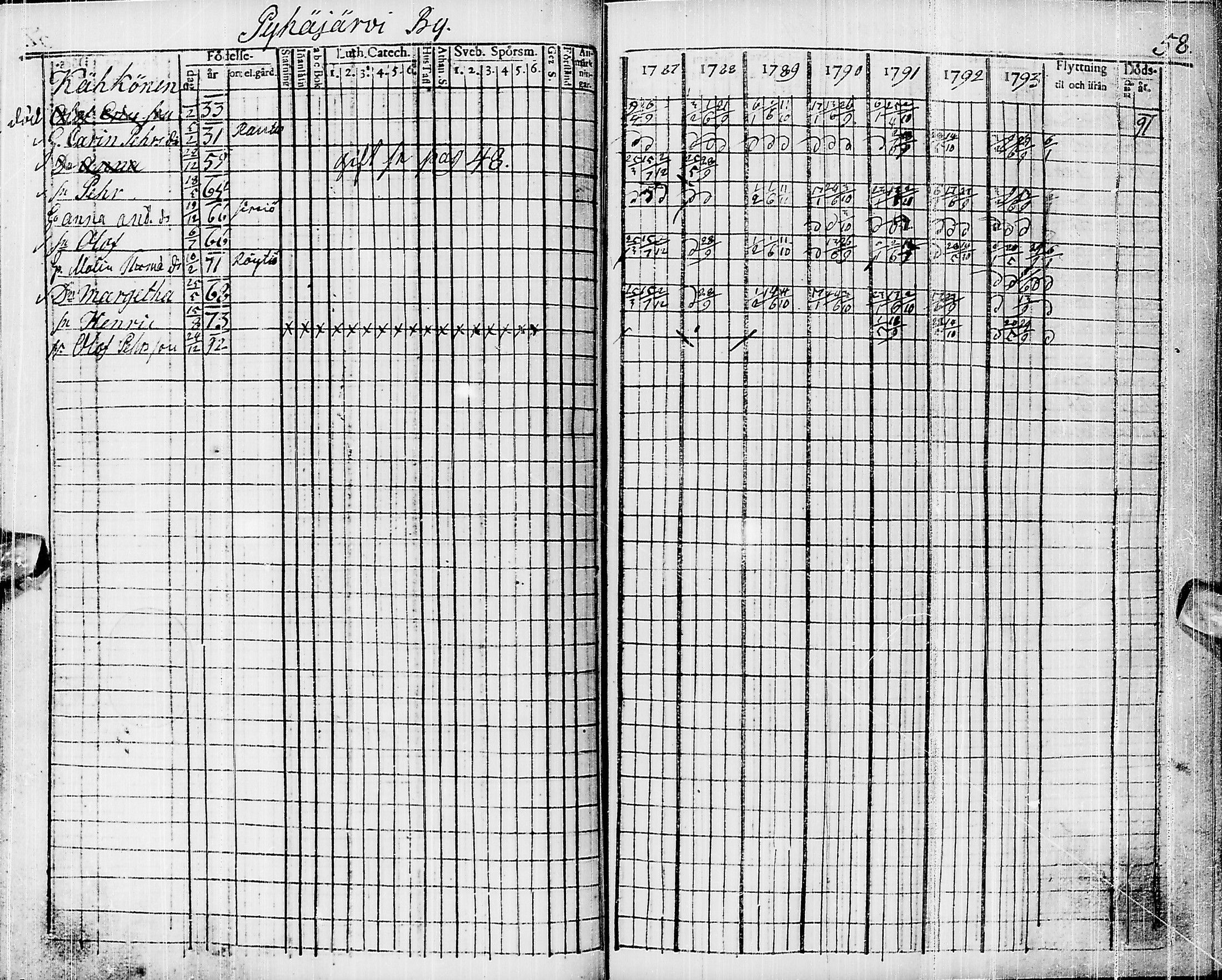 [ ../kirjat/Kirkonkirjat/pyhajarvi/rippikirja_1787-1793_ik9/kuvat/48.jpg ]