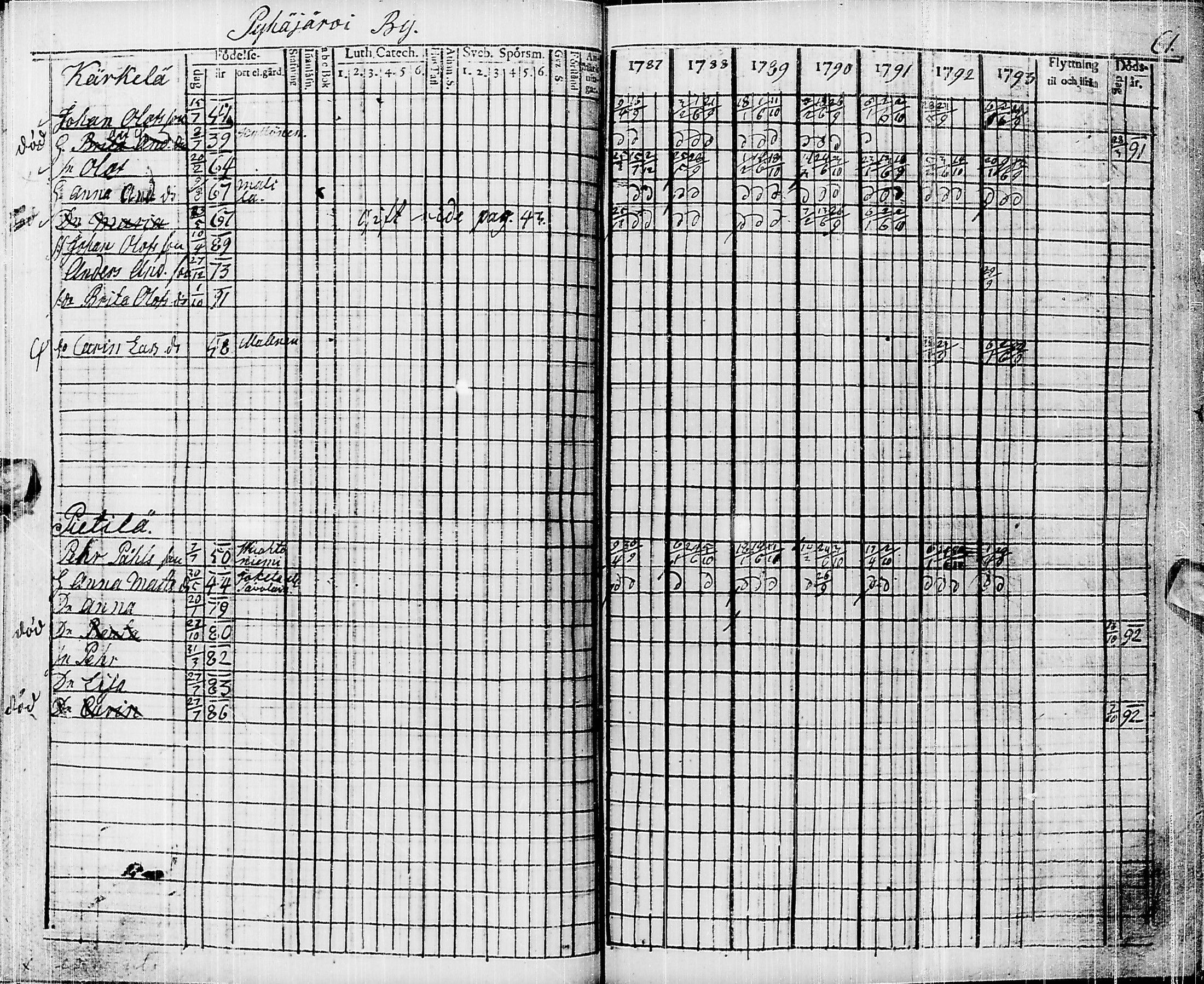 [ ../kirjat/Kirkonkirjat/pyhajarvi/rippikirja_1787-1793_ik9/kuvat/51.jpg ]