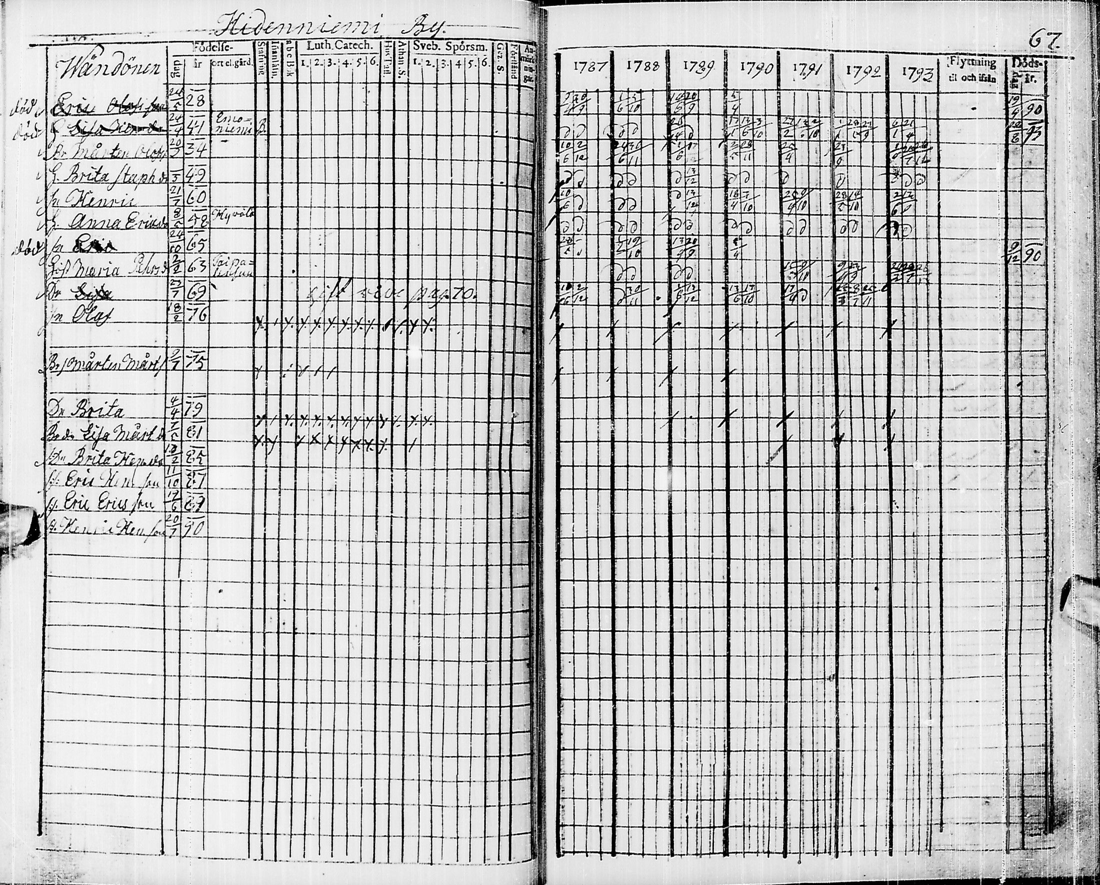 [ ../kirjat/Kirkonkirjat/pyhajarvi/rippikirja_1787-1793_ik9/kuvat/57.jpg ]