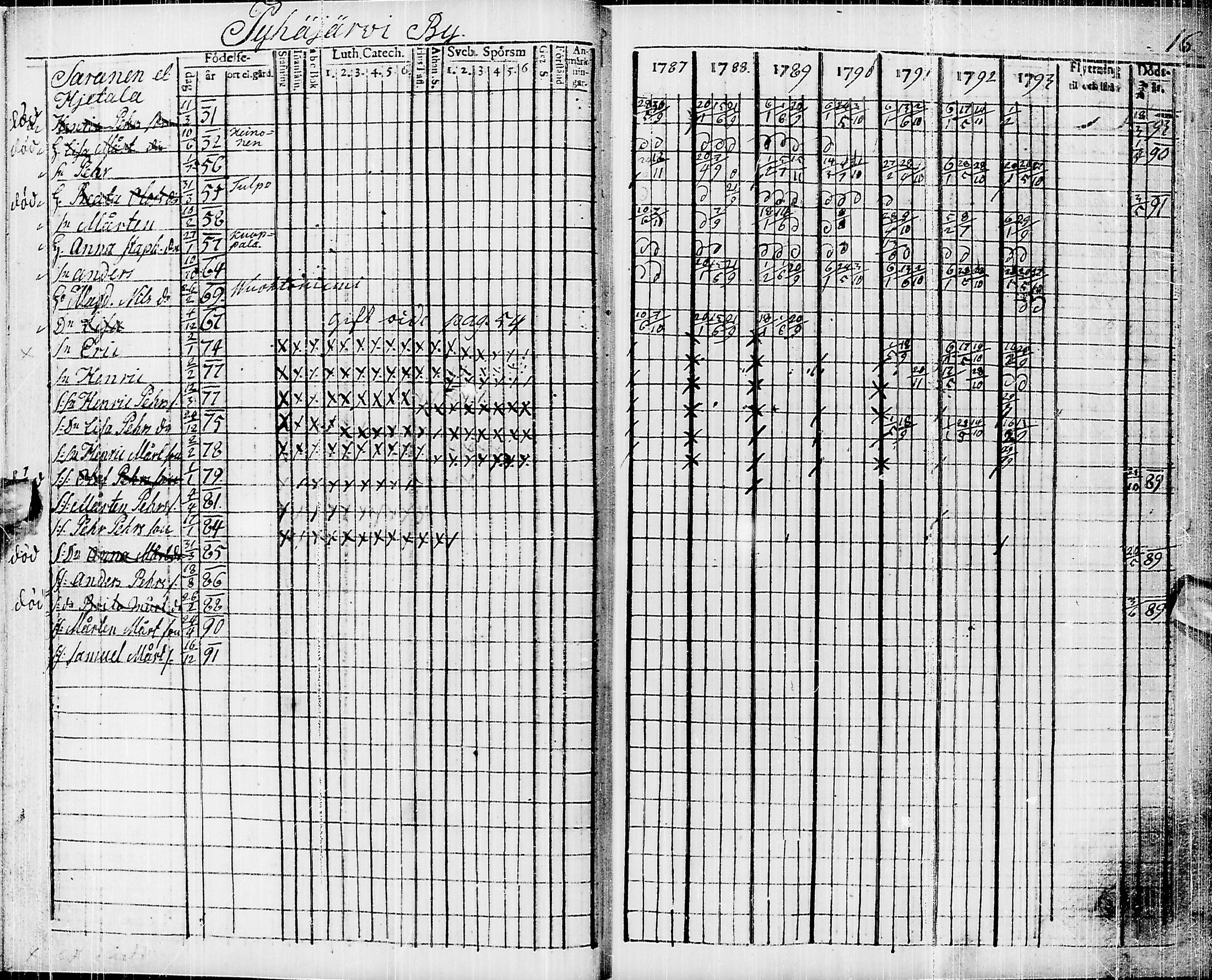 [ ../kirjat/Kirkonkirjat/pyhajarvi/rippikirja_1787-1793_ik9/kuvat/6.jpg ]