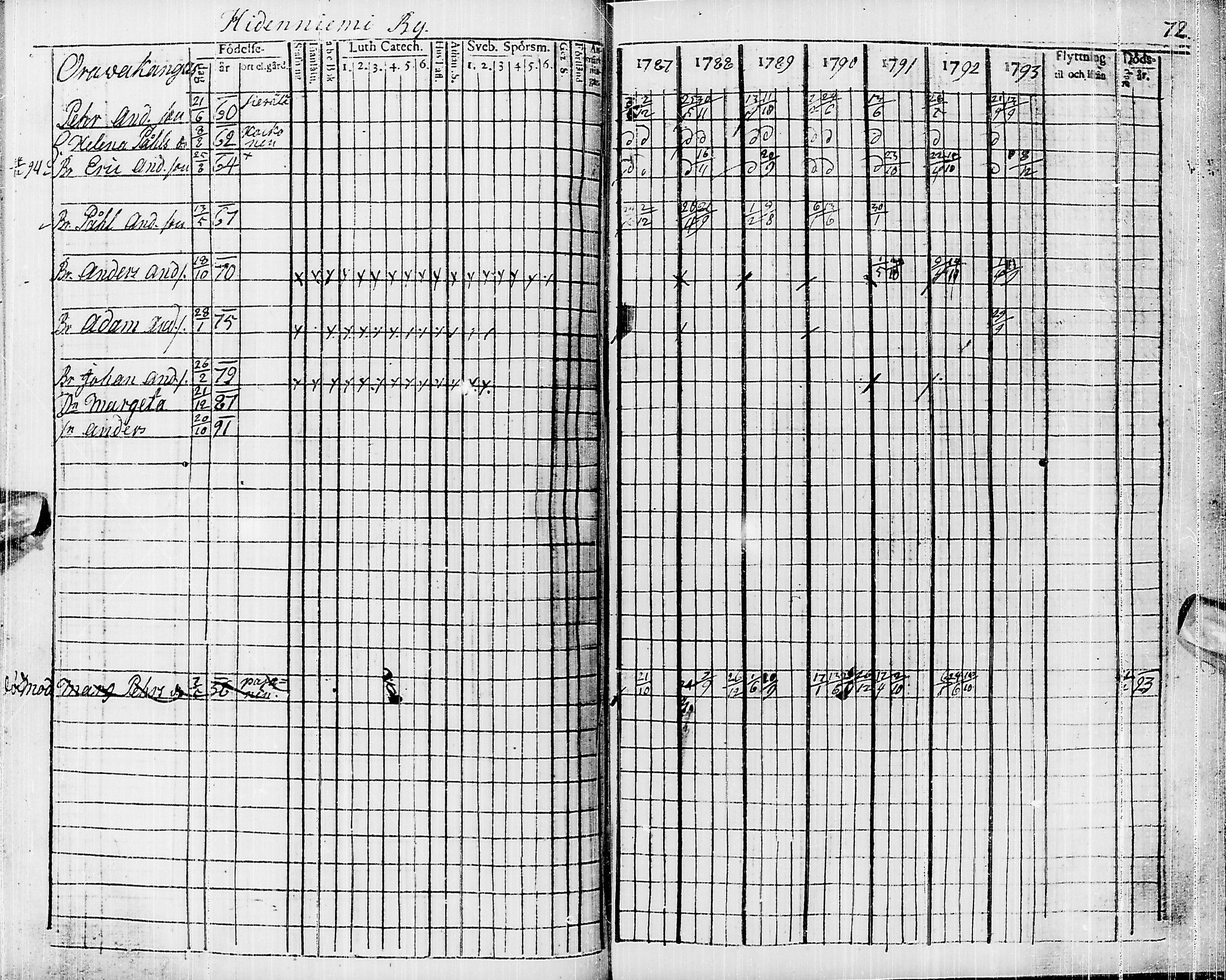 [ ../kirjat/Kirkonkirjat/pyhajarvi/rippikirja_1787-1793_ik9/kuvat/62.jpg ]