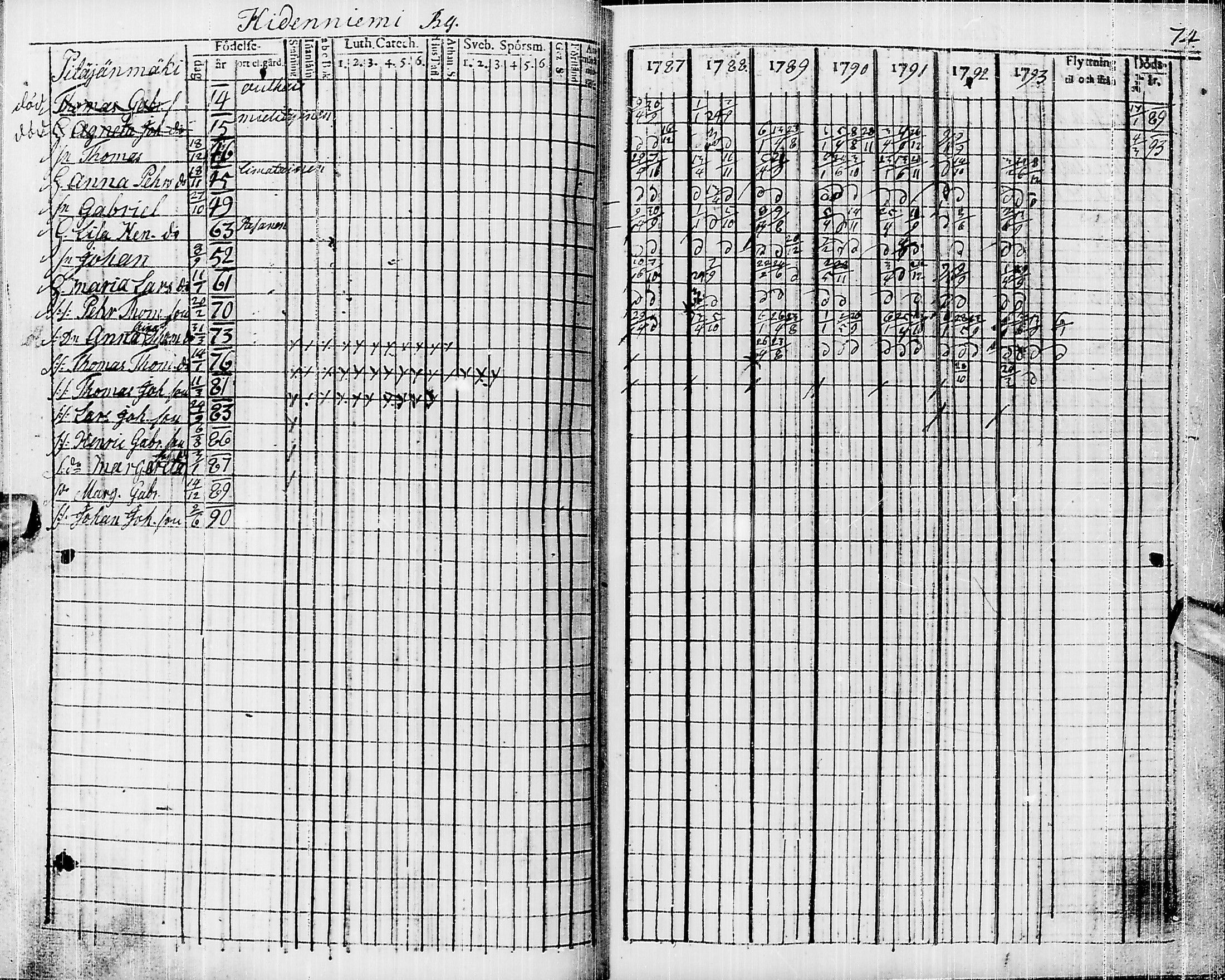 [ ../kirjat/Kirkonkirjat/pyhajarvi/rippikirja_1787-1793_ik9/kuvat/64.jpg ]