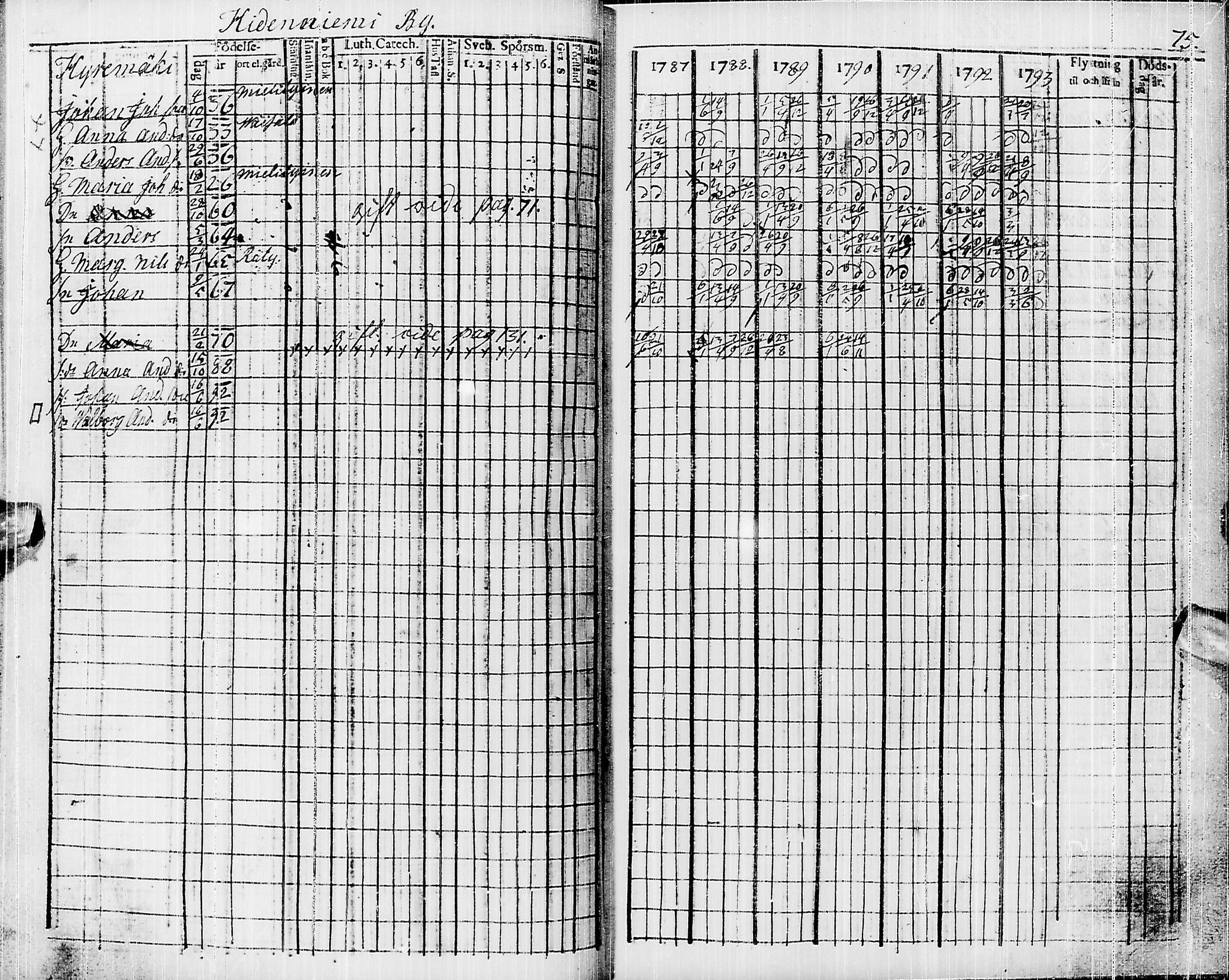 [ ../kirjat/Kirkonkirjat/pyhajarvi/rippikirja_1787-1793_ik9/kuvat/65.jpg ]