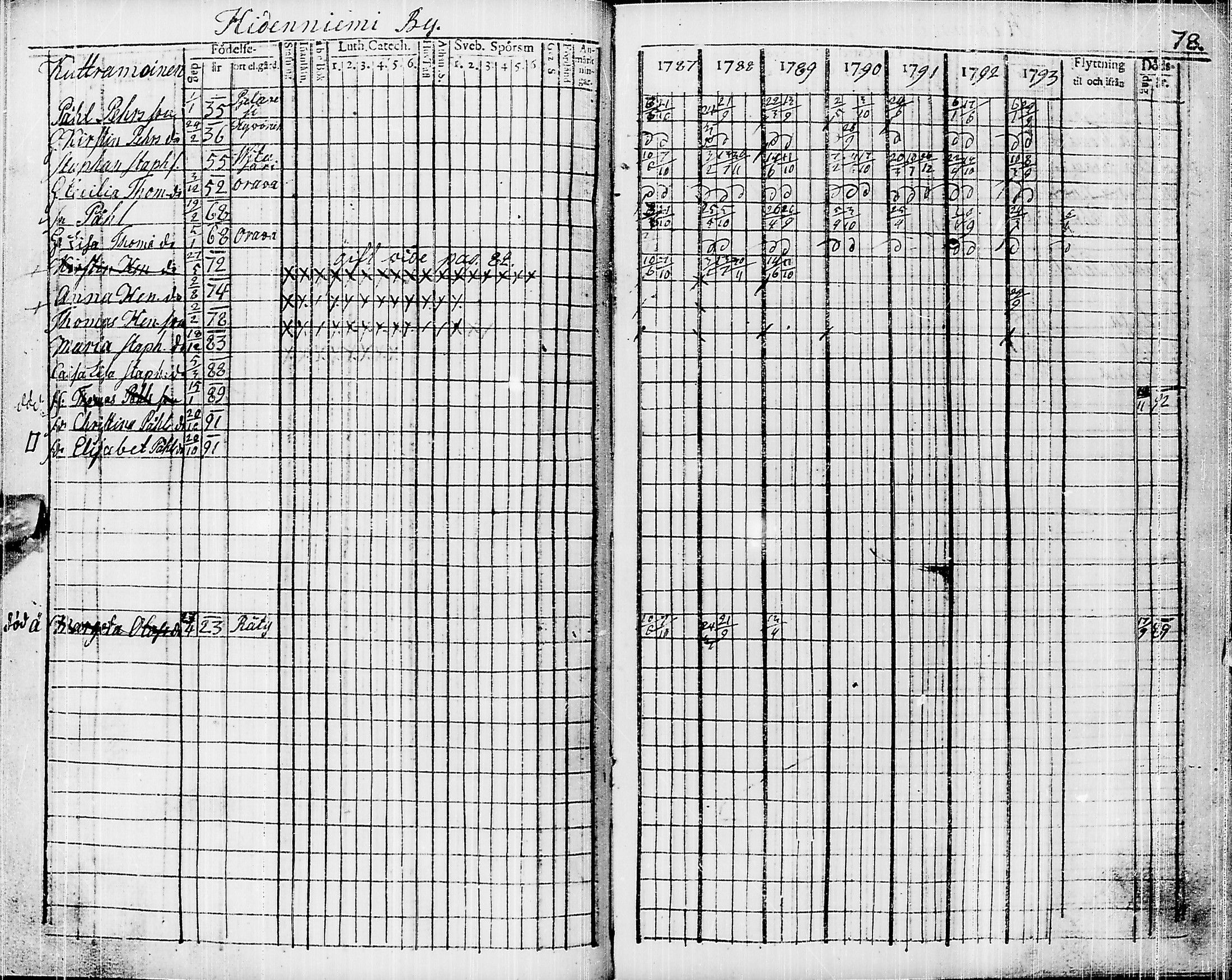 [ ../kirjat/Kirkonkirjat/pyhajarvi/rippikirja_1787-1793_ik9/kuvat/68.jpg ]