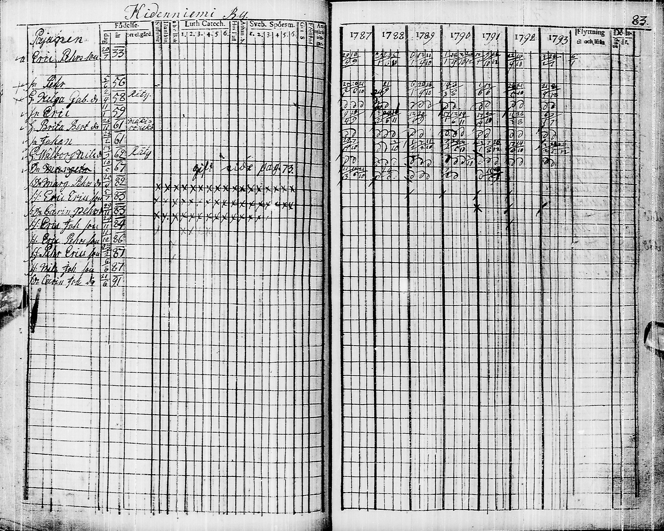 [ ../kirjat/Kirkonkirjat/pyhajarvi/rippikirja_1787-1793_ik9/kuvat/73.jpg ]