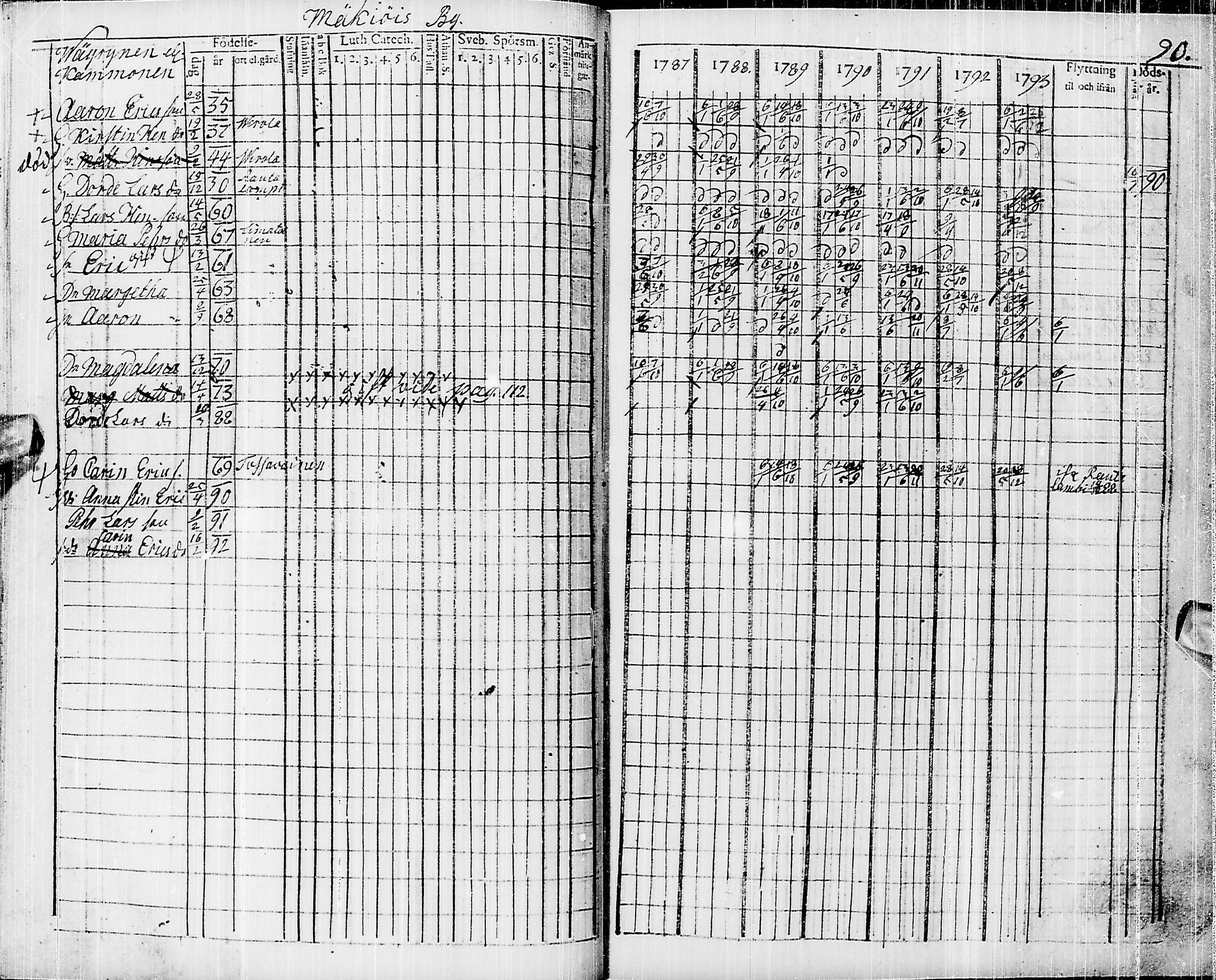 [ ../kirjat/Kirkonkirjat/pyhajarvi/rippikirja_1787-1793_ik9/kuvat/80.jpg ]
