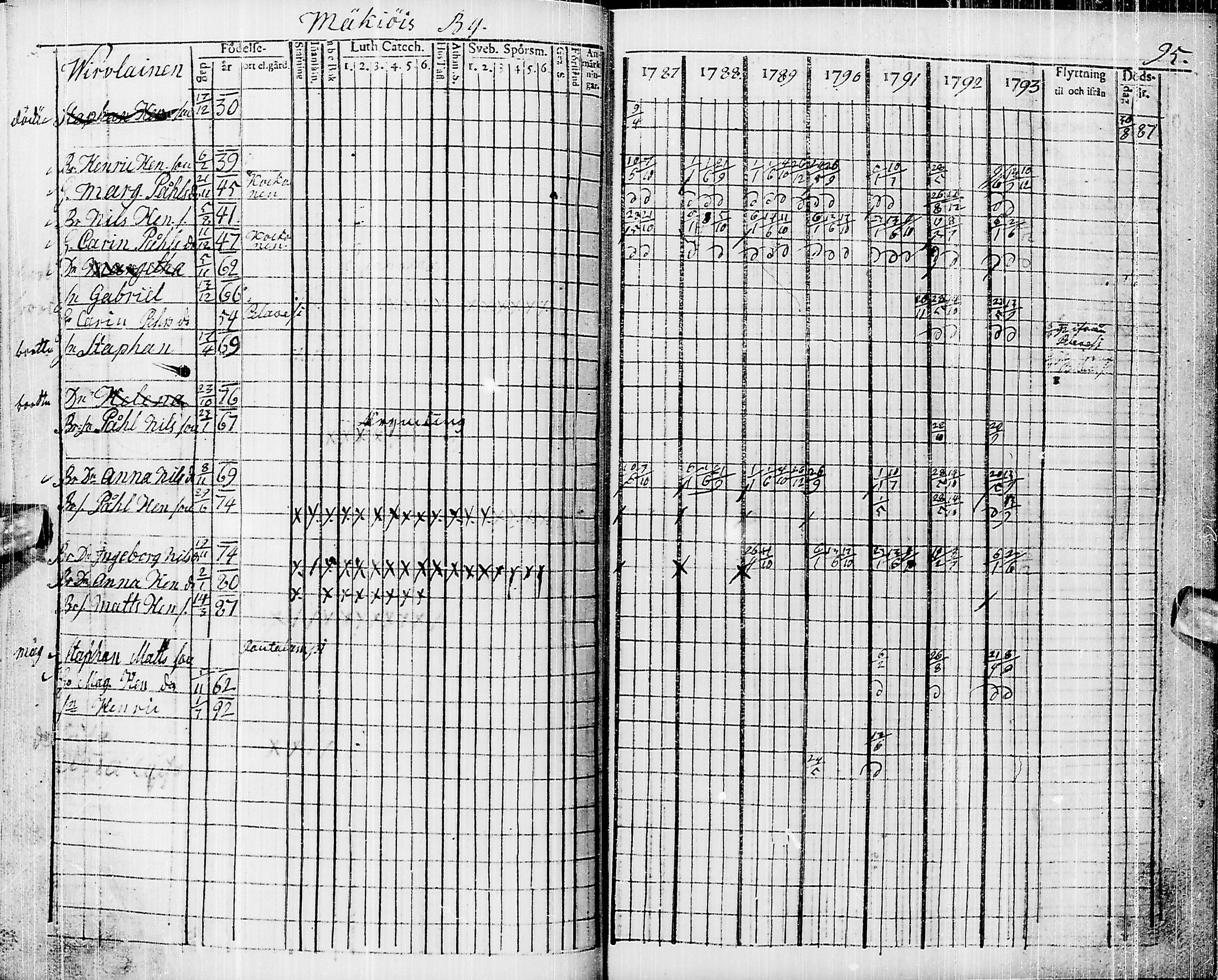 [ ../kirjat/Kirkonkirjat/pyhajarvi/rippikirja_1787-1793_ik9/kuvat/85.jpg ]