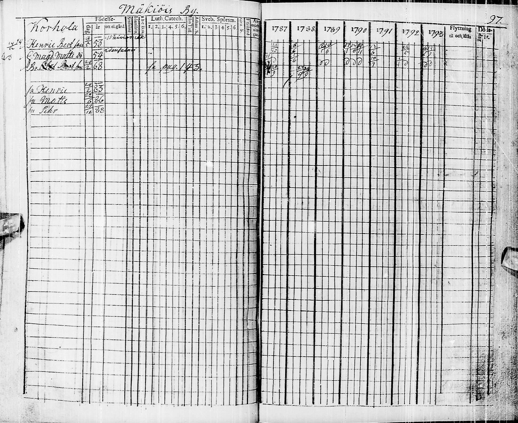 [ ../kirjat/Kirkonkirjat/pyhajarvi/rippikirja_1787-1793_ik9/kuvat/87.jpg ]
