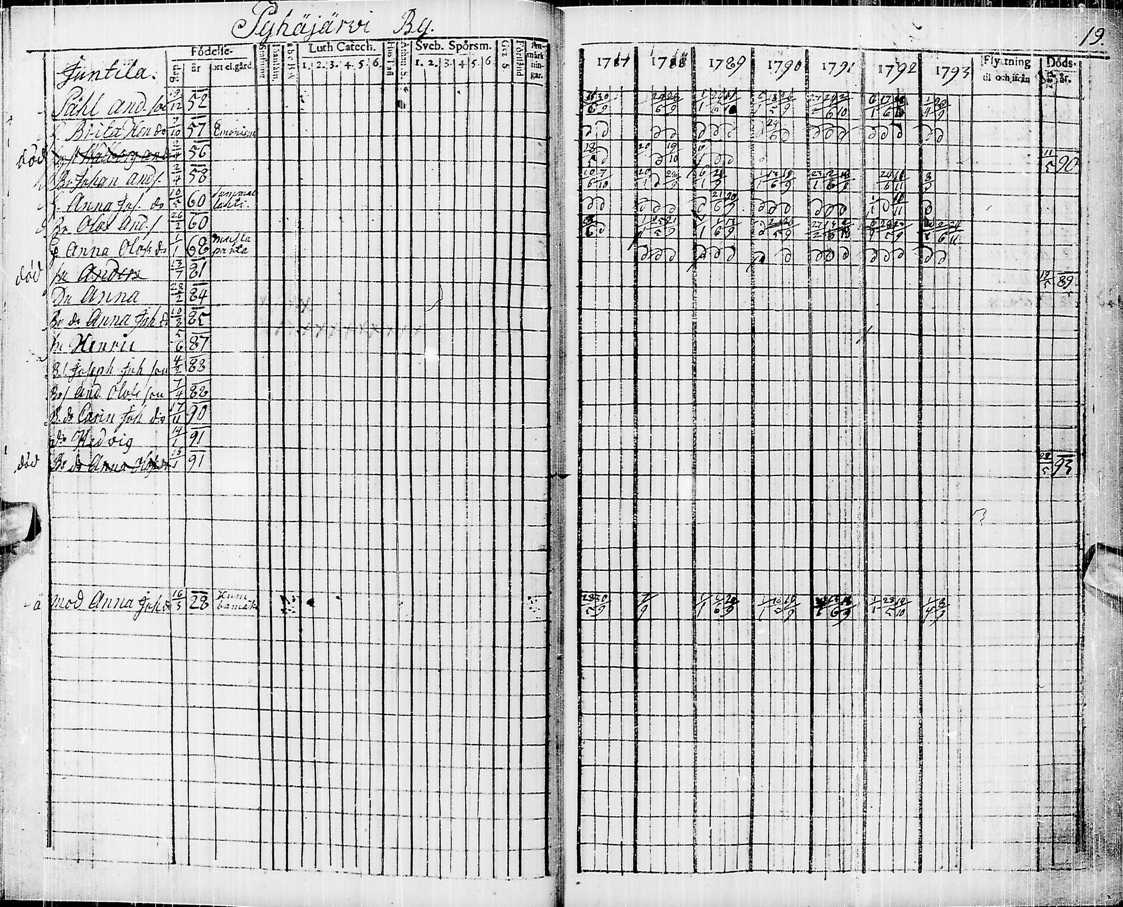 [ ../kirjat/Kirkonkirjat/pyhajarvi/rippikirja_1787-1793_ik9/kuvat/9.jpg ]